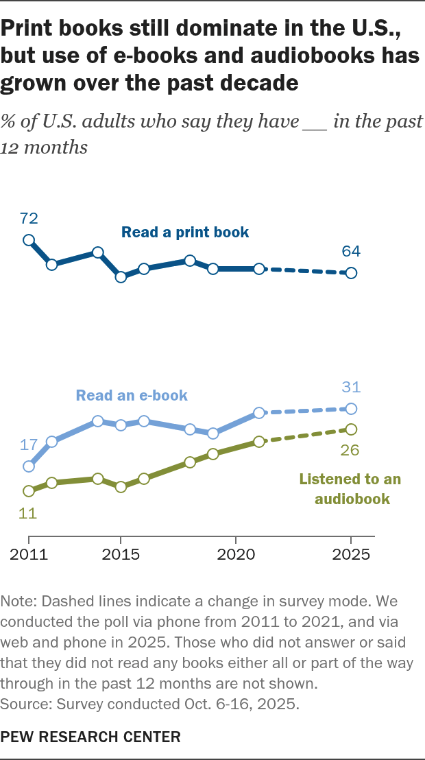 print_books_still_dominate_in_the_us_but_use_of_e-books_and_audiobooks_has_grown_over_the_past_decade