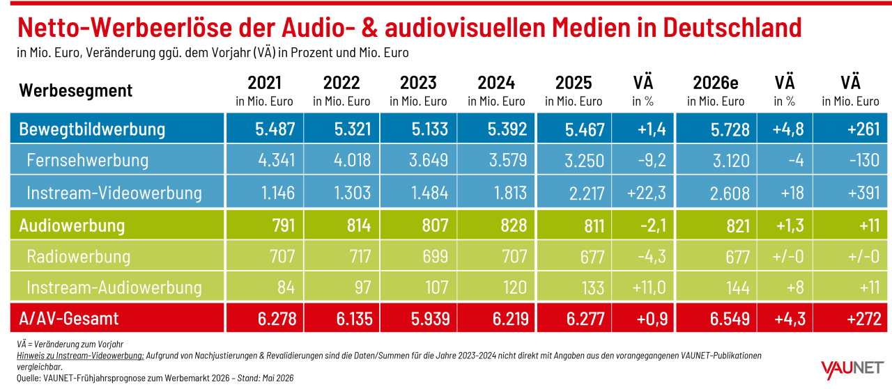 VAUNET-Fruehjahrsprogonose2026_03-Netto-Werbeerloese-AV-Medien-2021-2026e_v2-scaled (1)