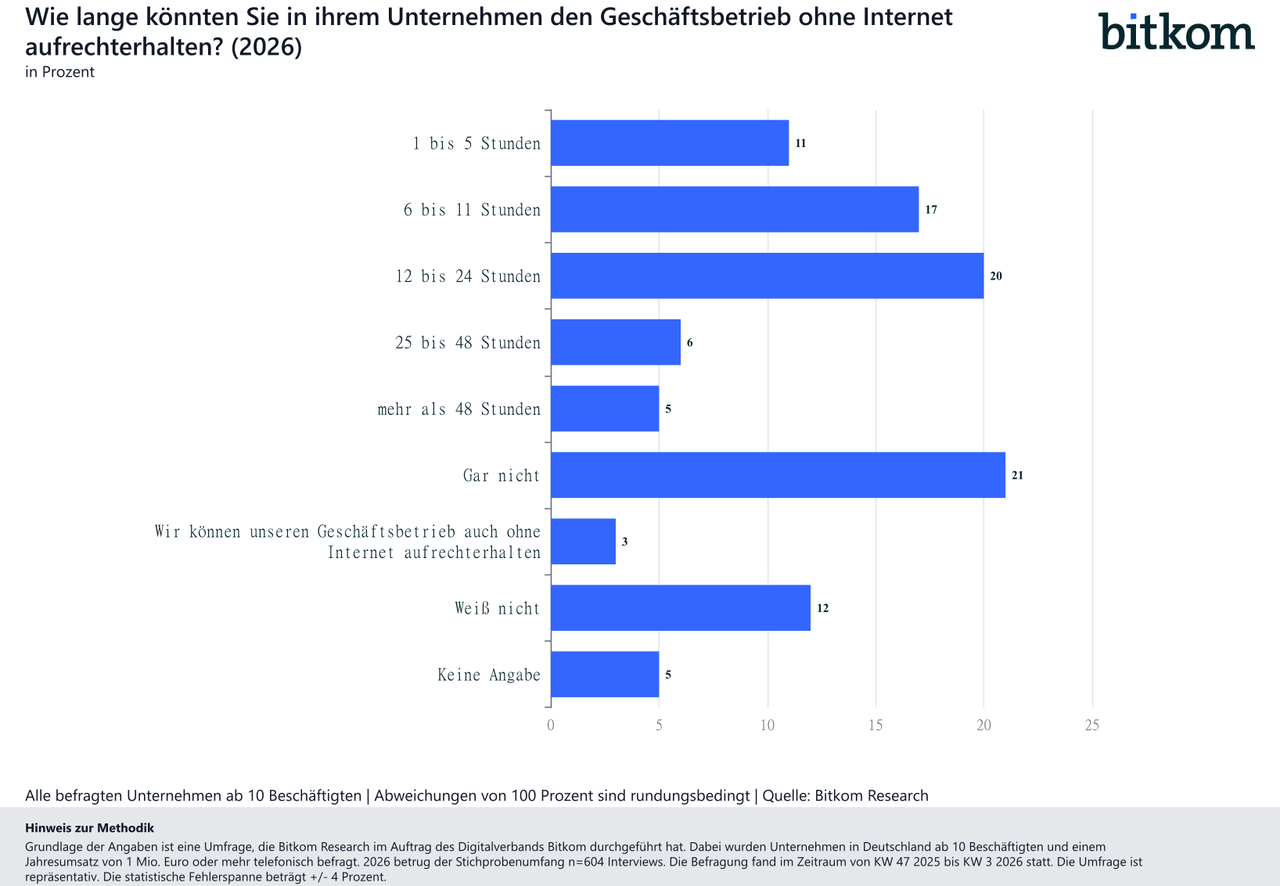 HybrideAngriffeUnternehmen-Geschäftsbetrieb ohne Internet-2026-04-16-Bitkom-Research