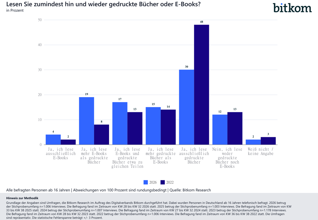 EBooks-Lesegewohnheit-2026-10-01-Bitkom-Research