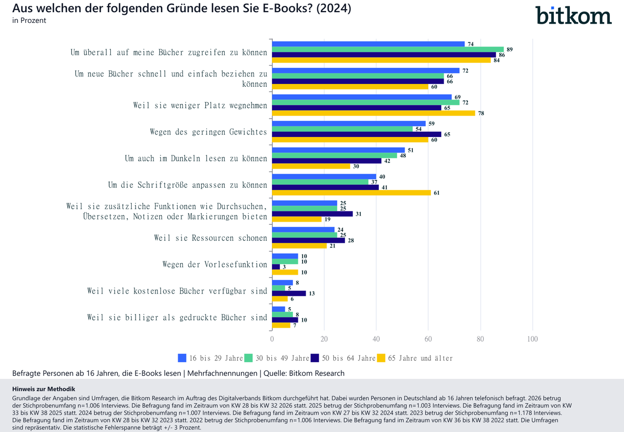 EBooks-Gründe für E-Books-2026-10-01-Bitkom-Research (1)