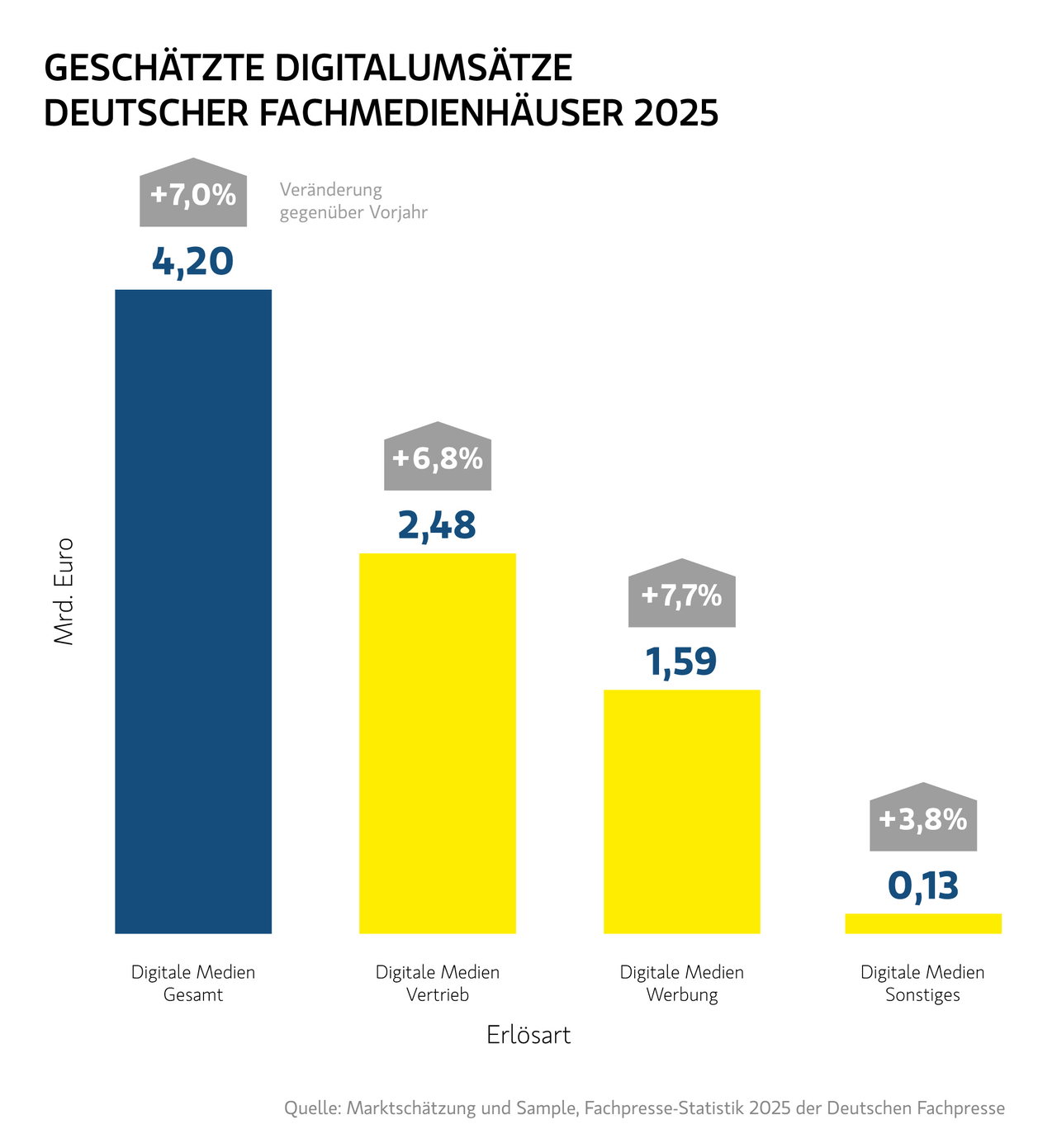 26_DFP_Grafiken_Digitalumsaetze_2025