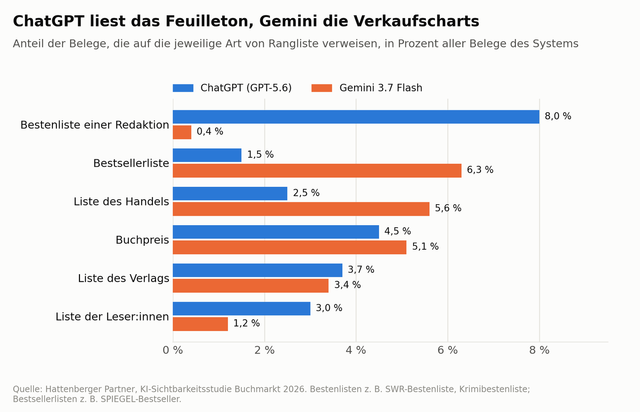 grafik4_ranglisten_gpt_gemini