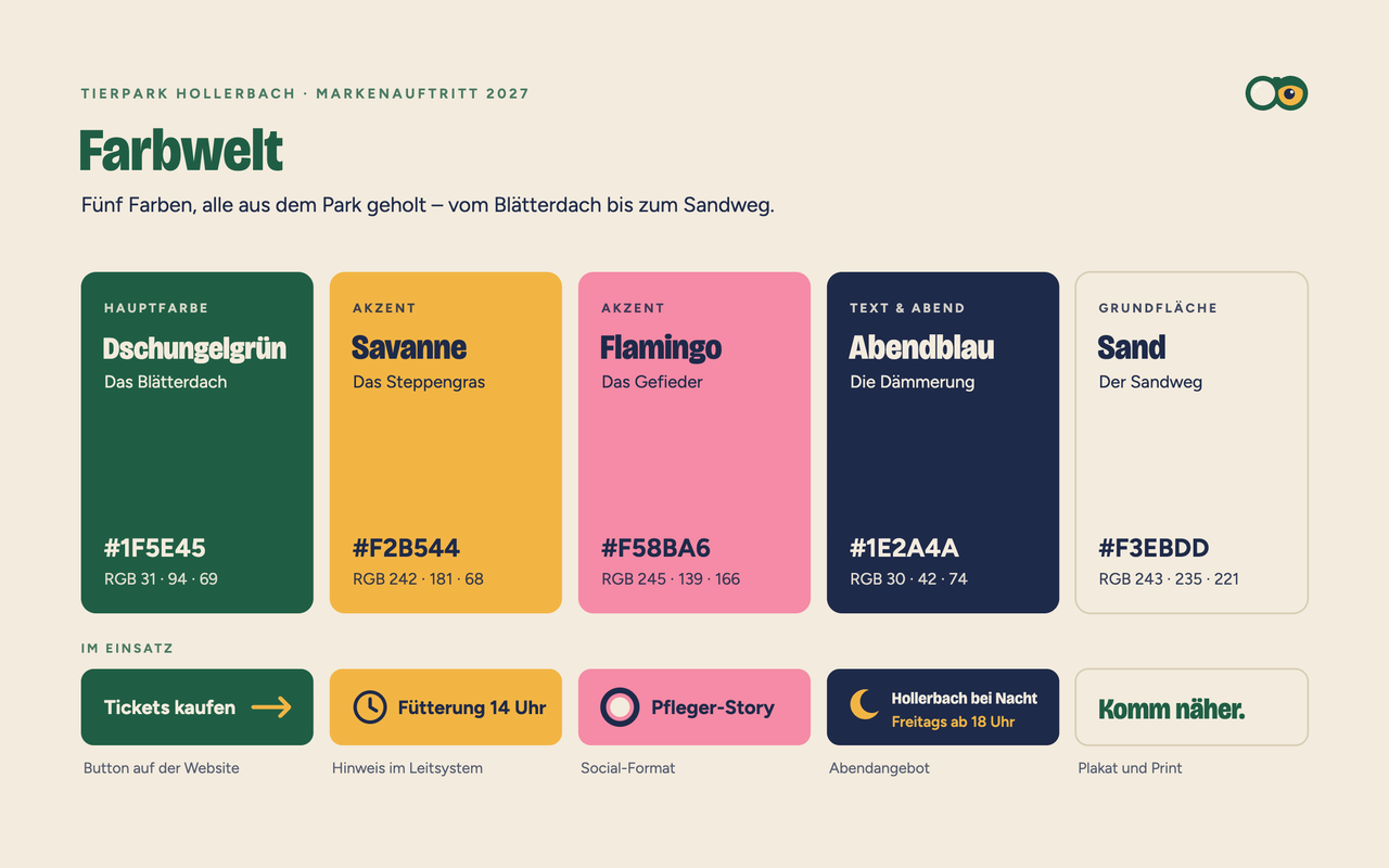 Markenboard Farbwelt des Tierparks Hollerbach: fünf Farbfelder mit Name, HEX- und RGB-Wert – Dschungelgrün #1F5E45 als Hauptfarbe (das Blätterdach), Savanne #F2B544 und Flamingo #F58BA6 als Akzente (das Steppengras, das Gefieder), Abendblau #1E2A4A für Text und Abend (die Dämmerung), Sand #F3EBDD als Grundfläche (der Sandweg). Darunter je ein Beispiel: Button „Tickets kaufen“, Hinweis „Fütterung 14 Uhr“, Social-Format „Pfleger-Story“, Abendangebot „Hollerbach bei Nacht“ und Plakatgrund mit „Komm näher.“