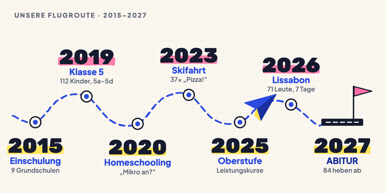 Flugroute des Jahrgangs als gestrichelte Papierflieger-Route auf Karopapier mit sieben Stationen: 2015 Einschulung (9 Grundschulen), 2019 Klasse 5 (112 Kinder in 5a bis 5d), 2020 Homeschooling, 2023 Skifahrt, 2025 Oberstufe (Leistungskurse), 2026 Lissabon (Studienfahrt, 71 Leute, 7 Tage), 2027 ABITUR (Landebahn mit Fahne, 84 heben ab).