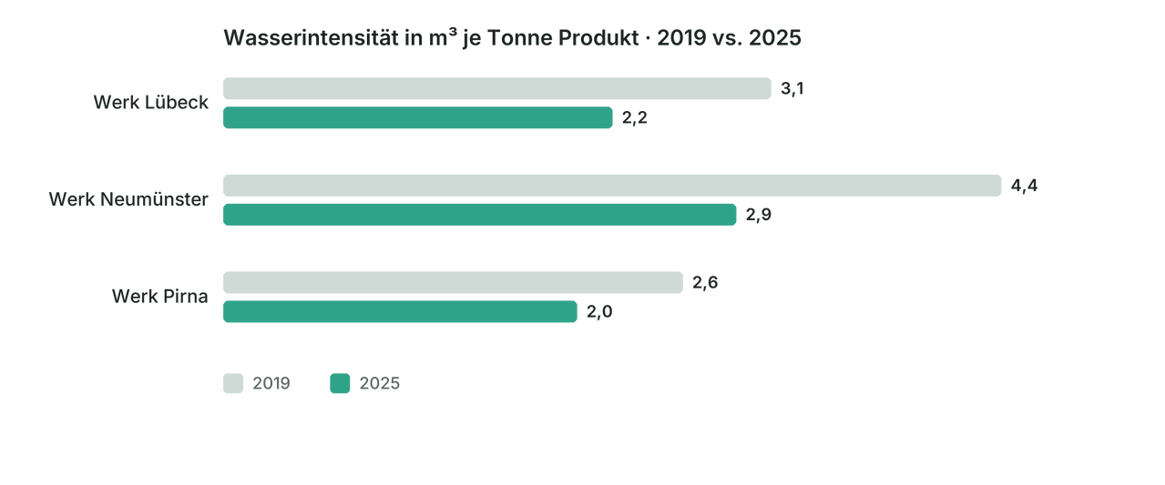Balkendiagramm Wasserintensität je Werk 2019 und 2025