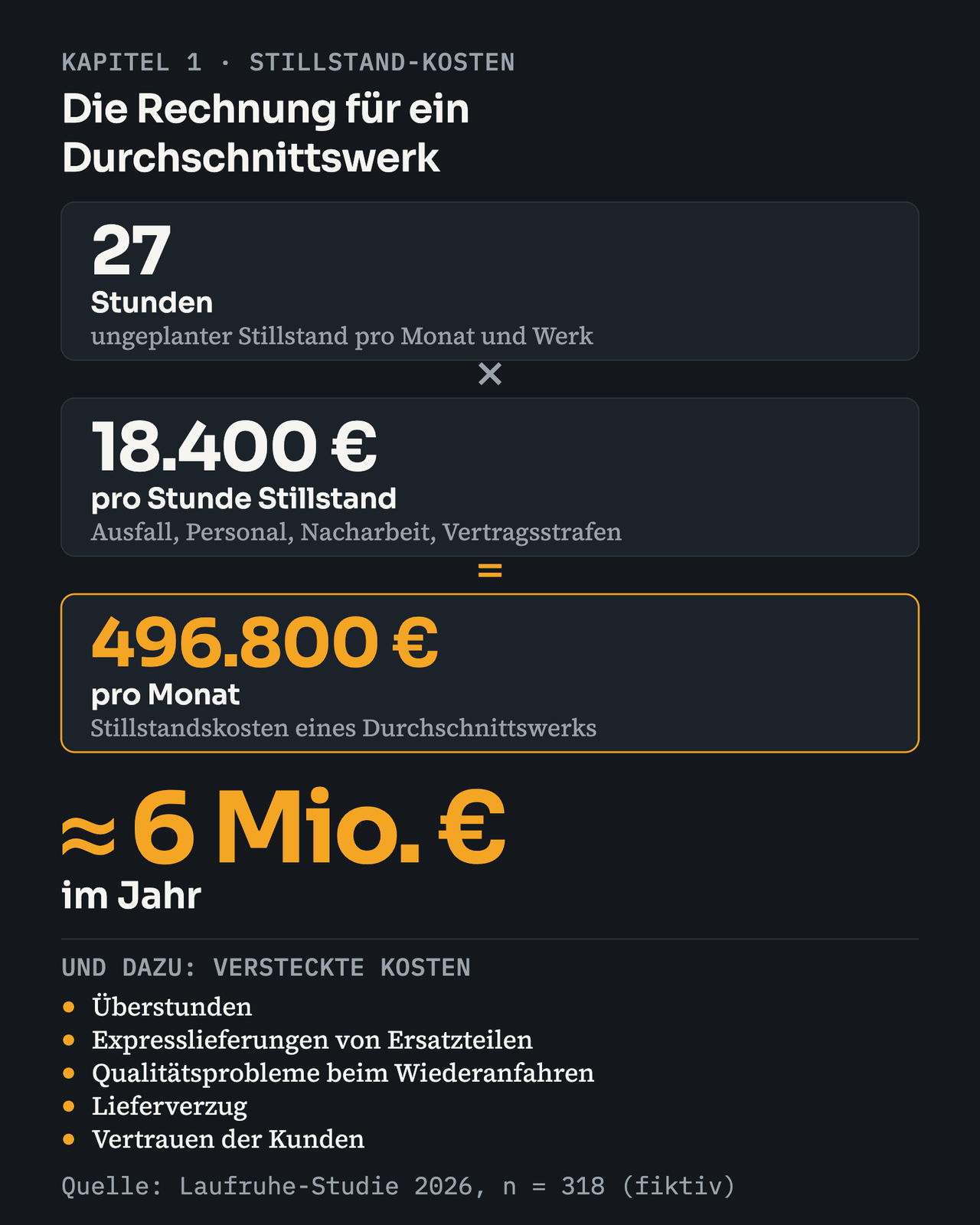 Rechnung auf dunklem Grund: 27 Stunden ungeplanter Stillstand pro Monat und Werk mal 18.400 € pro Stunde Stillstand (Ausfall, Personal, Nacharbeit, Vertragsstrafen) ergibt 496.800 € pro Monat. Hochgerechnet etwa 6 Mio. € im Jahr, knapp sechs Millionen. Versteckte Kosten: Überstunden, Expresslieferungen von Ersatzteilen, Qualitätsprobleme beim Wiederanfahren, Lieferverzug, Vertrauen der Kunden. Quelle: Laufruhe-Studie 2026, n = 318 (fiktiv).