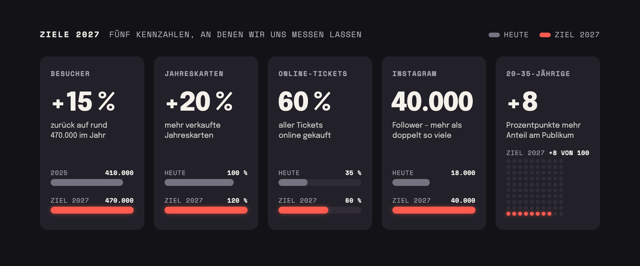 Fünf Ziele 2027, jeweils heute im Vergleich zum Ziel: Besucher +15 %, von rund 410.000 (2025) zurück auf rund 470.000 im Jahr; Jahreskarten +20 % (heute 100 %, Ziel 120 %); Online-Tickets: Anteil von 35 % auf 60 % aller Tickets; Instagram: von 18.000 auf 40.000 Follower, mehr als doppelt so viele; 20- bis 35-Jährige: +8 Prozentpunkte mehr Anteil am Publikum, dargestellt als 8 von 100 Besuchenden.