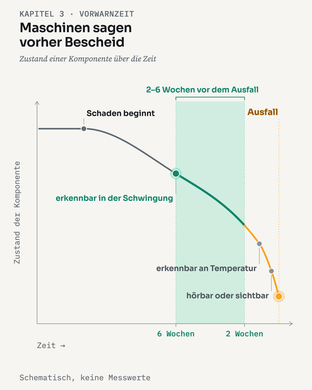P-F-Kurve: Zustand einer Komponente über die Zeit, fallend. Der Schaden beginnt, ist 2 bis 6 Wochen vor dem Ausfall in der Schwingung erkennbar (grün markierter Bereich), danach an der Temperatur erkennbar, dann hörbar oder sichtbar, schließlich folgt der Ausfall. Typische Lagerschäden kündigen sich 2 bis 6 Wochen vorher in der Schwingung an. Schematisch, keine Messwerte.