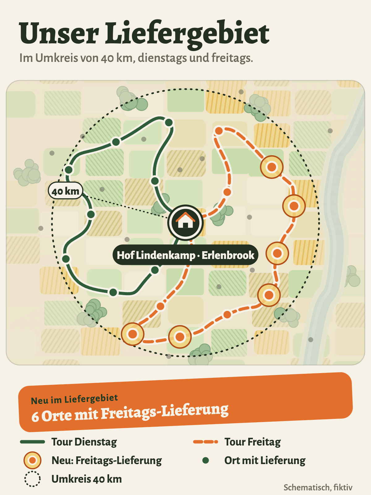 Stilisierte, fiktive Karte des Liefergebiets um den Hof Lindenkamp in Erlenbrook: Der Hof liegt in der Mitte, ein gepunkteter Kreis markiert den Umkreis von 40 Kilometern, rechts verläuft ein Fluss. Die Dienstagstour (grüne Linie) führt mit sieben Orten durch den Westen und Norden, die Freitagstour (orange gestrichelte Linie) durch den Osten und Süden. Sechs Orte der Freitagstour sind als neu hervorgehoben. Hinweis: Neu im Liefergebiet – 6 Orte mit Freitags-Lieferung. Schematisch, fiktiv.