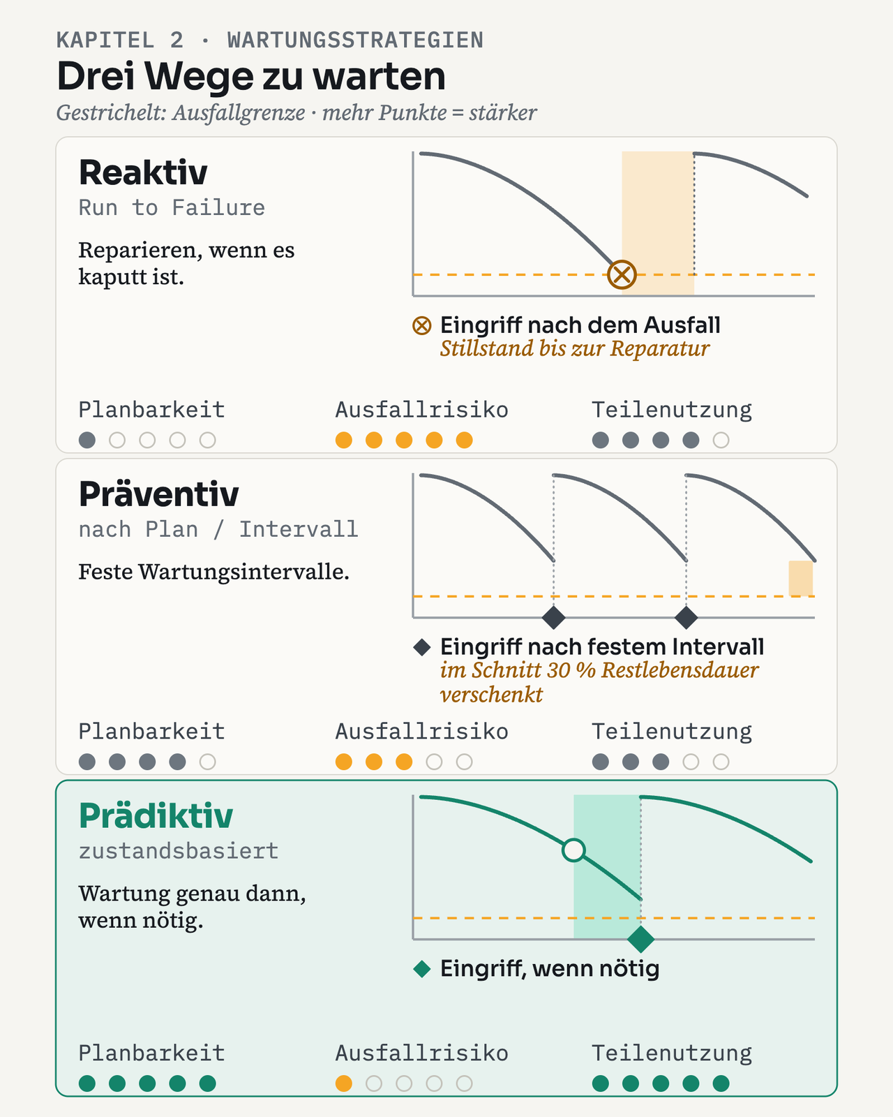 Vergleich der drei Wartungsstrategien mit Mini-Kurve (Zustand über Zeit) und Bewertung. Reaktiv (Run to Failure): Eingriff erst nach dem Ausfall mit Stillstand; Planbarkeit 1 von 5, Ausfallrisiko 5 von 5, Teilenutzung 4 von 5. Präventiv (nach Plan/Intervall): Eingriff nach festem Intervall, im Schnitt 30 % Restlebensdauer verschenkt; Planbarkeit 4 von 5, Ausfallrisiko 3 von 5, Teilenutzung 3 von 5. Prädiktiv (zustandsbasiert, hervorgehoben in Grün): Wartung genau dann, wenn nötig; Planbarkeit 5 von 5, Ausfallrisiko 1 von 5, Teilenutzung 5 von 5. Qualitative Einordnung.