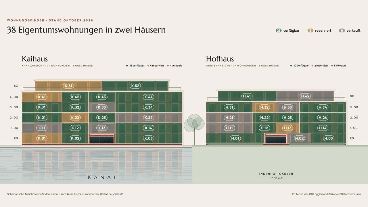 Wohnungsfinder: Ansichten von Kaihaus (Kanalseite, 21 Wohnungen) und Hofhaus (Gartenseite, 17 Wohnungen) aus rotem Klinker; jede Wohnung ist nach Status eingefärbt – 23 verfügbar (grün), 6 reserviert (messing), 9 verkauft (grau) – und mit ihrer Nummer beschriftet, Geschosse von EG bis Staffelgeschoss seitlich bezeichnet. Status beispielhaft.