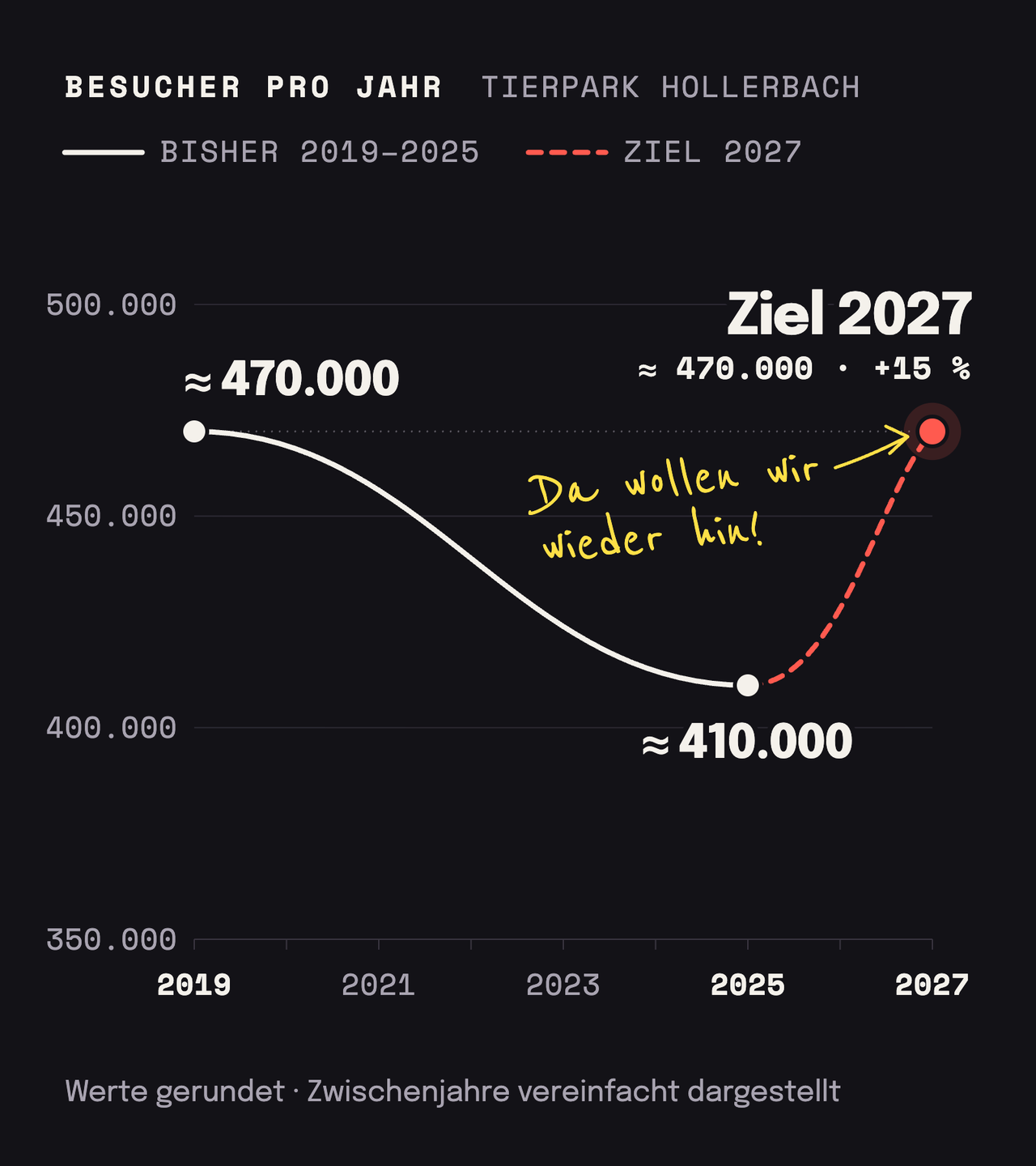 Liniendiagramm Besucher pro Jahr im Tierpark Hollerbach: 2019 rund 470.000, sanft fallend auf rund 410.000 im Jahr 2025 (Werte gerundet, Zwischenjahre vereinfacht). Gestrichelte Ziellinie von 2025 bis 2027 zurück auf rund 470.000: Ziel 2027 +15 %, wieder auf dem Niveau von 2019. Handschriftliche Notiz: „Da wollen wir wieder hin!“