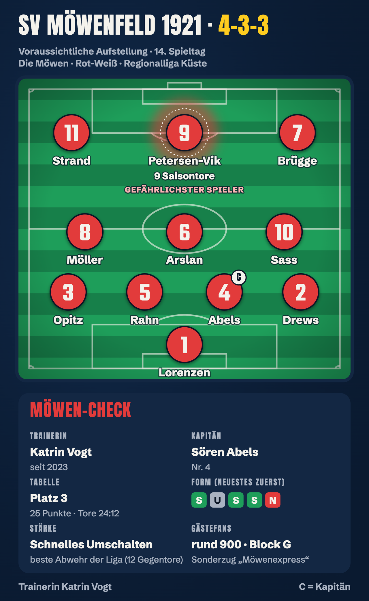 SV Möwenfeld 1921, 4-3-3: Tor 1 Mats Lorenzen; Abwehr 3 Levin Opitz, 5 Benedikt Rahn, 4 Sören Abels (Kapitän), 2 Kai Drews; Mittelfeld 8 Anton Möller, 6 Yusuf Arslan, 10 Hendrik Sass; Sturm 11 Mika Strand, 9 Noah Petersen-Vik (gefährlichster Spieler, 9 Saisontore), 7 Elias Brügge. Trainerin Katrin Vogt (seit 2023). Möwen-Check: Kapitän Sören Abels, Platz 3 mit 25 Punkten und 24:12 Toren, Stärke schnelles Umschalten und beste Abwehr der Liga (12 Gegentore), Form S U S S N, rund 900 Gästefans mit dem Sonderzug Möwenexpress in Block G.