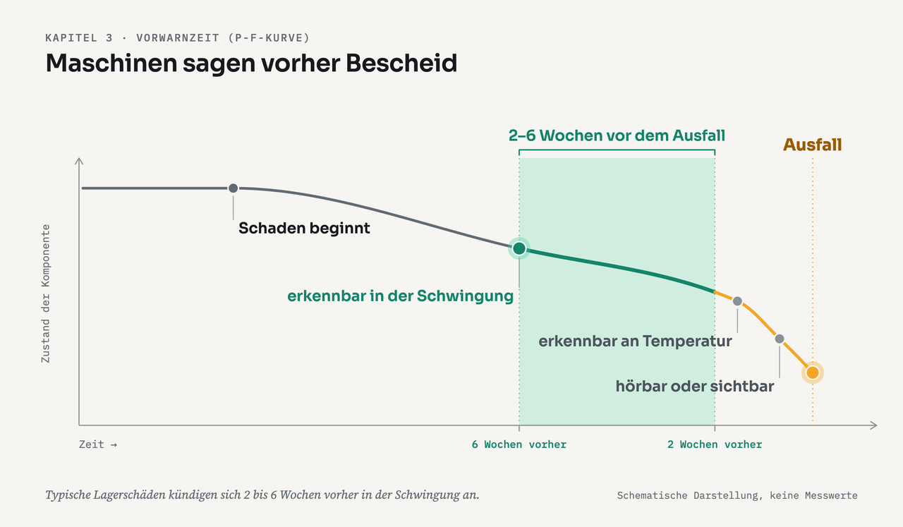 P-F-Kurve: Zustand einer Komponente über die Zeit, fallend. Der Schaden beginnt, ist 2 bis 6 Wochen vor dem Ausfall in der Schwingung erkennbar (grün markierter Bereich), danach an der Temperatur erkennbar, dann hörbar oder sichtbar, schließlich folgt der Ausfall. Typische Lagerschäden kündigen sich 2 bis 6 Wochen vorher in der Schwingung an. Schematisch, keine Messwerte.