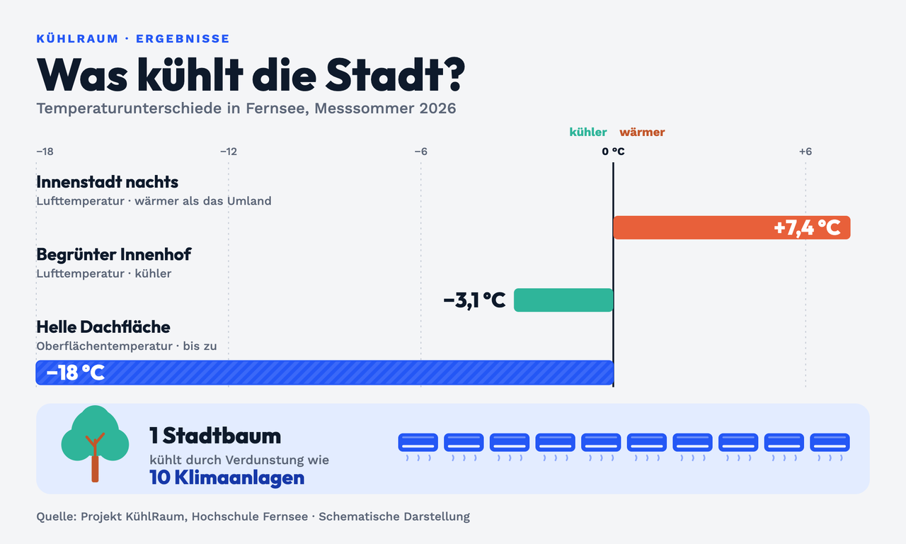 Balkendiagramm Was kühlt die Stadt?: Innenstadt nachts +7,4 °C Lufttemperatur wärmer als das Umland; begrünter Innenhof −3,1 °C Lufttemperatur kühler; helle Dachfläche bis zu −18 °C Oberflächentemperatur. Darunter: 1 Stadtbaum kühlt durch Verdunstung wie 10 Klimaanlagen (zehn Klimaanlagen-Symbole). Quelle: Projekt KühlRaum, Hochschule Fernsee