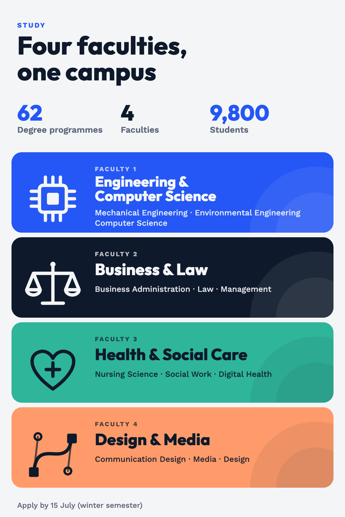 Study overview: 62 degree programmes, 4 faculties, 9,800 students. Faculty 1 Engineering & Computer Science (Mechanical Engineering, Environmental Engineering, Computer Science), Faculty 2 Business & Law (Business Administration, Law, Management), Faculty 3 Health & Social Care (Nursing Science, Social Work, Digital Health), Faculty 4 Design & Media (Communication Design, Media, Design). Apply by 15 July for the winter semester, by 15 January for the summer semester