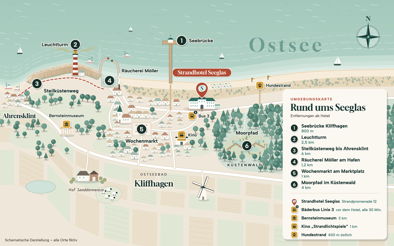Illustrierte Umgebungskarte von Ostseebad Kliffhagen, Norden oben, die Ostsee oben: in der Mitte das Strandhotel Seeglas hinter der Düne mit eigenem Strandabschnitt und der Haltestelle des Bäderbusses Linie 3 vor dem Haus; nummeriert 1 Seebrücke Kliffhagen, 2 Leuchtturm auf der Steilküste, 3 Steilküstenweg als gestrichelter Weg entlang der Klippen bis Ahrensklint, 4 Räucherei Möller am Hafen, 5 Wochenmarkt am Marktplatz und 6 Moorpfad im Küstenwald; dazu Symbole für Bernsteinmuseum, Kino „Strandlichtspiele“ und Hundestrand östlich des Hotels, Kompassrose und Legende mit Entfernungen; schematische Darstellung, alle Orte fiktiv