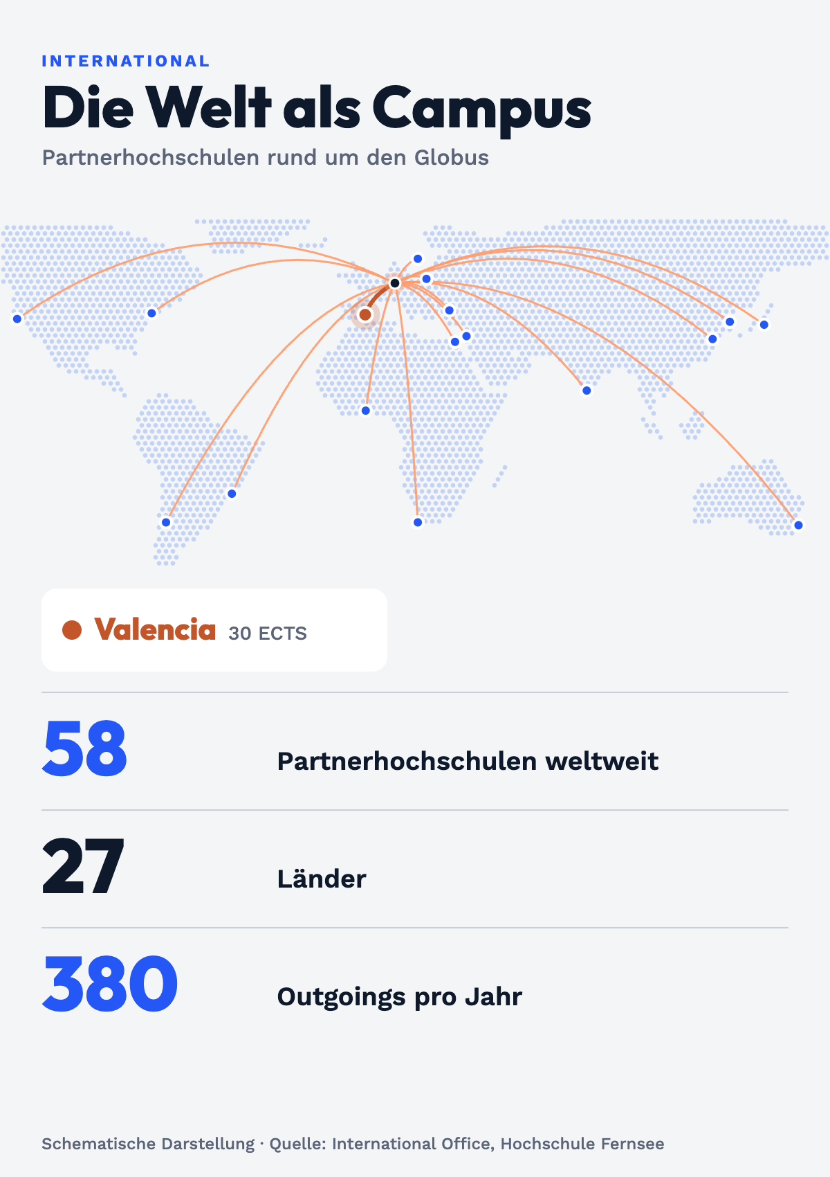 Stilisierte Weltkarte aus Punkten mit Verbindungsbögen von der Hochschule Fernsee in Mitteleuropa zu Partnerhochschulen in Nordamerika, Lateinamerika, Afrika, Asien, Ozeanien und Europa; Valencia ist hervorgehoben (ein Semester, 30 ECTS). Zahlen: 58 Partnerhochschulen, 27 Länder, 380 Outgoings pro Jahr