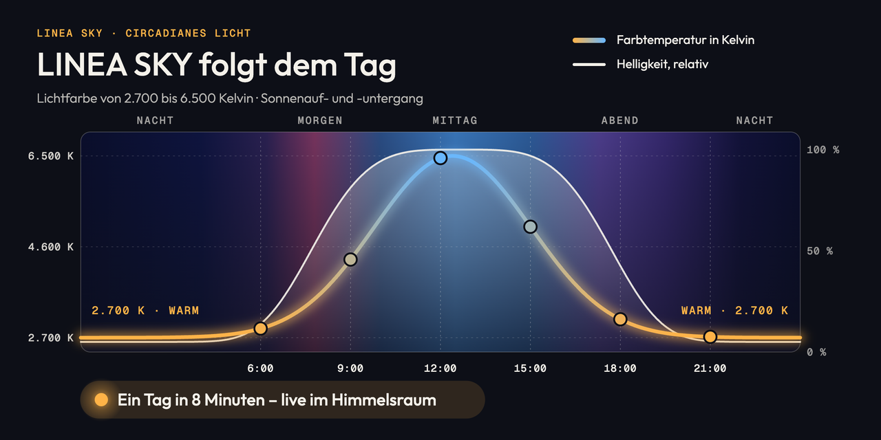 Diagramm „LINEA SKY folgt dem Tag“: Farbtemperatur und Helligkeit über 24 Stunden. Die Farbtemperatur ist morgens und abends warm bei 2.700 K und steigt zur Mittagszeit auf 6.500 K; die Helligkeit folgt einer ähnlichen Glockenkurve. Der Hintergrund wechselt von Nachtblau über Morgenrosé und Mittagsblau zu Abendviolett. Markierungen bei 6:00, 9:00, 12:00, 15:00, 18:00 und 21:00 Uhr. Hinweis: Ein Tag in 8 Minuten – live im Himmelsraum.