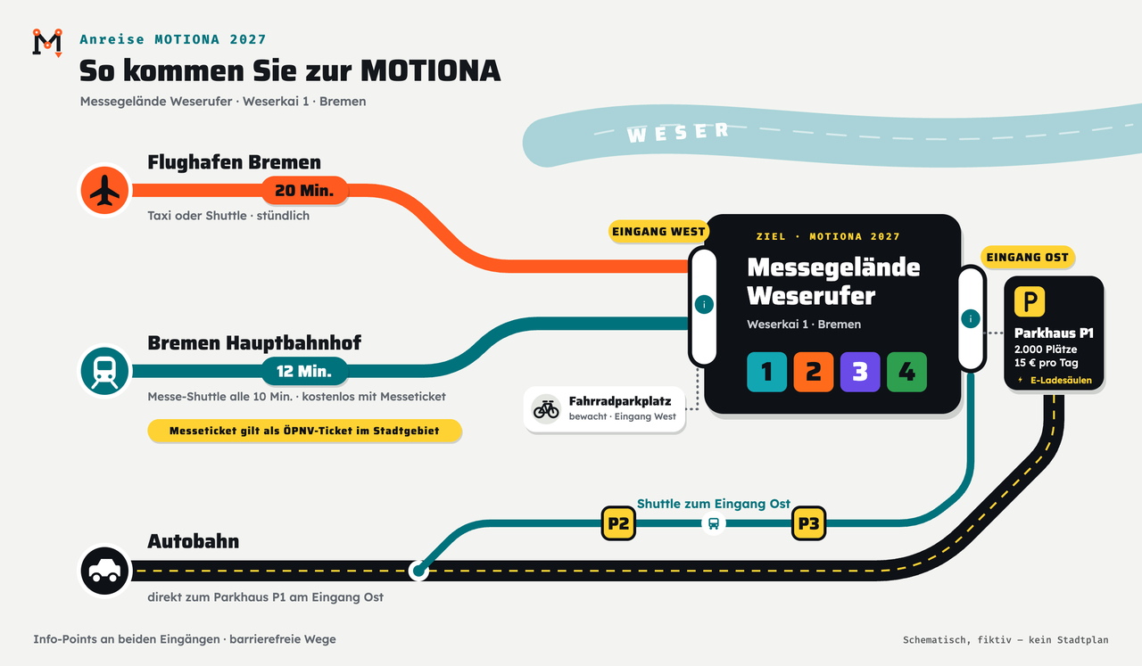 Schematische Anreisekarte zur MOTIONA 2027 im U-Bahn-Plan-Stil: Von Bremen Hauptbahnhof fährt der Messe-Shuttle alle 10 Minuten in 12 Minuten zum Eingang West, kostenlos mit Messeticket, das auch als ÖPNV-Ticket im Stadtgebiet gilt. Vom Flughafen Bremen sind es 20 Minuten mit Taxi oder Shuttle (stündlich) zum Eingang West. Über die Autobahn gelangt man direkt zum Parkhaus P1 am Eingang Ost (2.000 Plätze, 15 Euro pro Tag, E-Ladesäulen); P2 und P3 sind per Shuttle mit dem Eingang Ost verbunden. Bewachter Fahrradparkplatz am Eingang West, Messegelände Weserufer, Weserkai 1, Bremen, an der Weser. Schematisch, fiktiv, kein Stadtplan