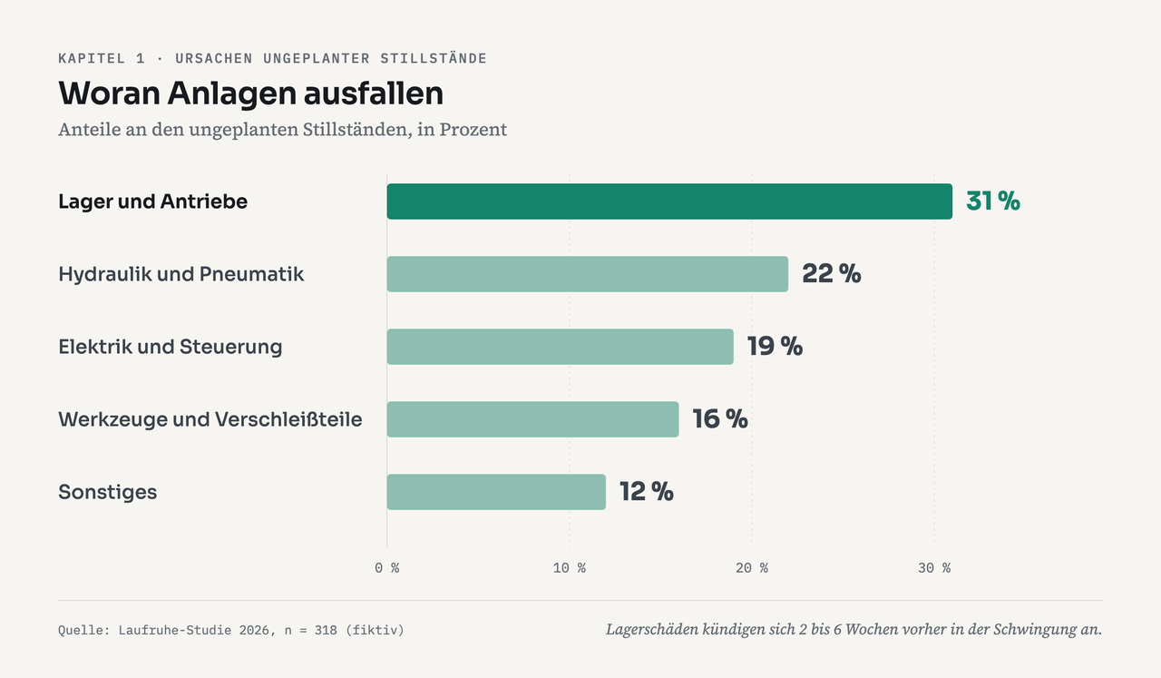 Horizontales Balkendiagramm: Ursachen ungeplanter Stillstände in Prozent. Lager und Antriebe 31 %, Hydraulik und Pneumatik 22 %, Elektrik und Steuerung 19 %, Werkzeuge und Verschleißteile 16 %, Sonstiges 12 %. Quelle: Laufruhe-Studie 2026, n = 318 (fiktiv).