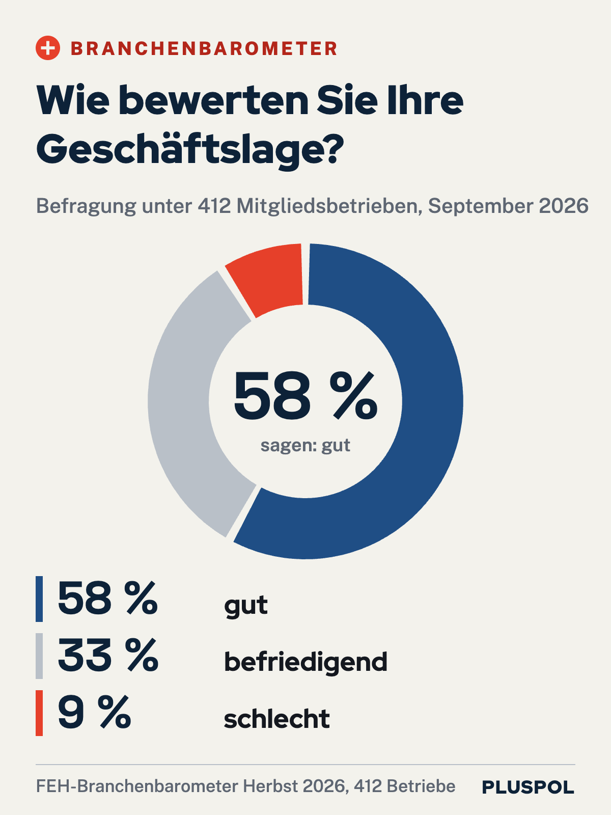 Donutdiagramm Branchenbarometer Herbst 2026, Frage: Wie bewerten Sie Ihre Geschäftslage? Gut 58 Prozent, befriedigend 33 Prozent, schlecht 9 Prozent; Auftragsreichweite im Schnitt 11,4 Wochen, Vorjahr 9,8 Wochen. Quelle: FEH-Branchenbarometer, 412 Betriebe.