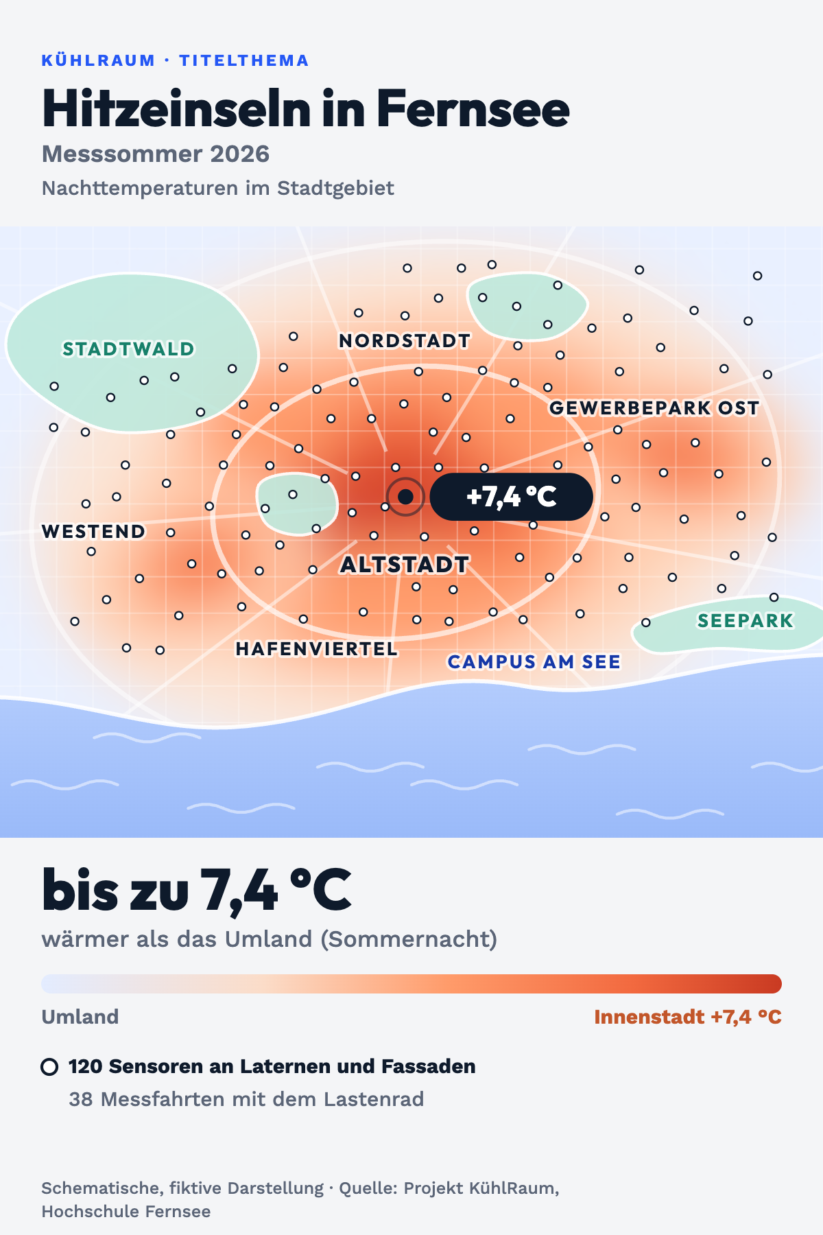 Stilisierte, fiktive Hitzekarte von Fernsee als Wärmebild: Innenstadt und Altstadt am heißesten mit bis zu 7,4 °C wärmer als das Umland in Sommernächten, Gewerbepark Ost und Westend ebenfalls warm, kühler sind Stadtwald, Seepark, Stadtgarten und das Seeufer mit Campus am See. Etwa 120 Sensorpunkte an Laternen und Fassaden sind eingezeichnet, 38 Messfahrten mit dem Lastenrad, Messsommer 2026. Quelle: Projekt KühlRaum, Hochschule Fernsee