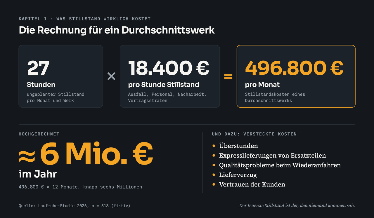 Rechnung auf dunklem Grund: 27 Stunden ungeplanter Stillstand pro Monat und Werk mal 18.400 € pro Stunde Stillstand (Ausfall, Personal, Nacharbeit, Vertragsstrafen) ergibt 496.800 € pro Monat. Hochgerechnet etwa 6 Mio. € im Jahr, knapp sechs Millionen. Versteckte Kosten: Überstunden, Expresslieferungen von Ersatzteilen, Qualitätsprobleme beim Wiederanfahren, Lieferverzug, Vertrauen der Kunden. Quelle: Laufruhe-Studie 2026, n = 318 (fiktiv).