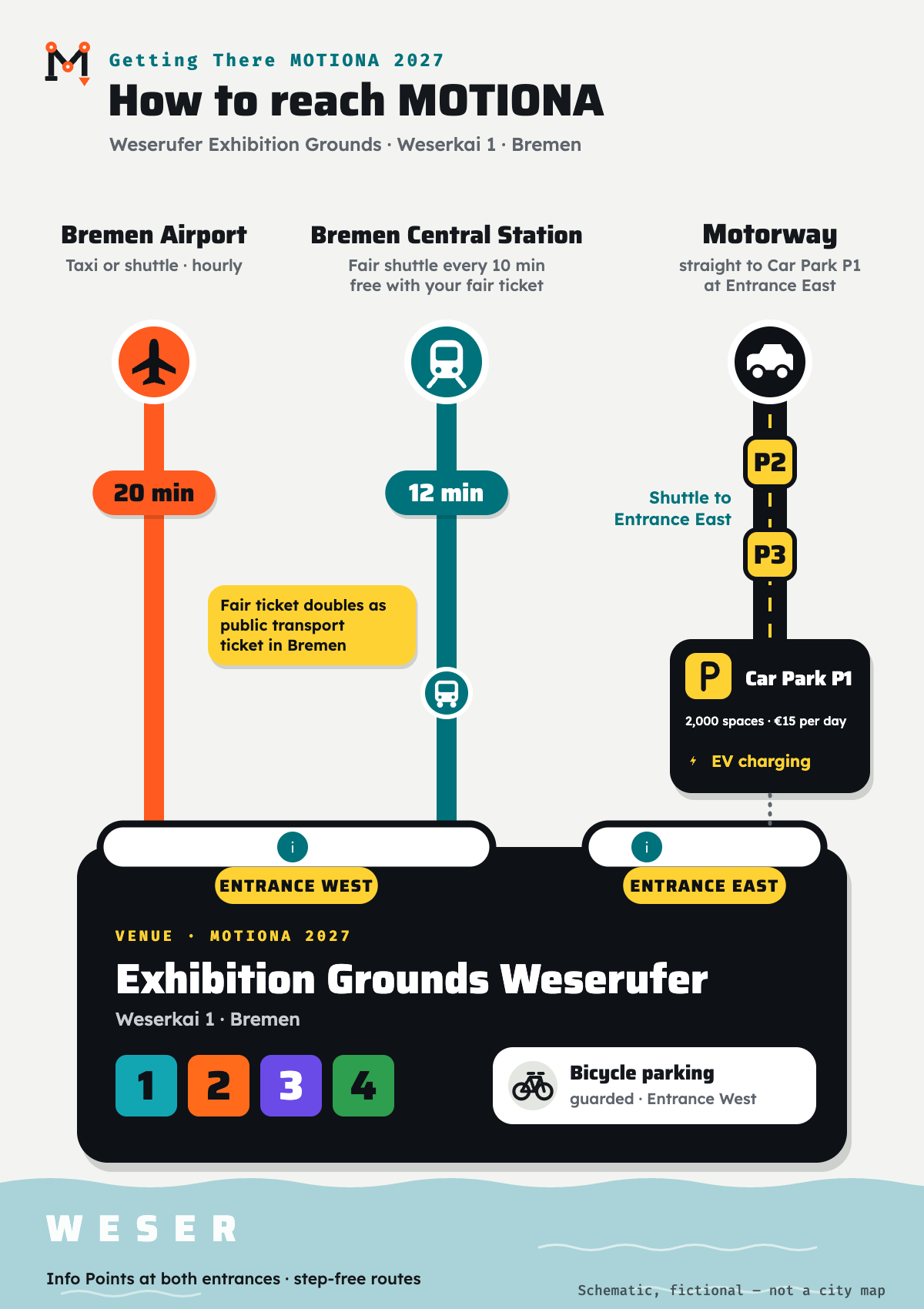 Schematic map of how to reach MOTIONA 2027 for smartphones: the fair shuttle runs from Bremen Central Station every 10 minutes and takes 12 minutes to Entrance West, free with your fair ticket (also valid on public transport in Bremen). From Bremen Airport 20 minutes by taxi or shuttle, hourly. By motorway straight to Car Park P1 at Entrance East with 2,000 spaces, 15 euros per day and EV charging; P2 and P3 with shuttle to Entrance East. Guarded bicycle parking at Entrance West, Weserufer Exhibition Grounds, Weserkai 1, Bremen. Schematic, fictional