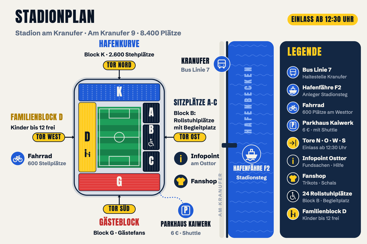 Stadionplan Stadion am Kranufer (Am Kranufer 9), Einlass ab 12:30 Uhr: Spielfeld in der Mitte, vier Tribünen. Nord: Hafenkurve Block K, 2.600 Stehplätze, Tor Nord. Ost: Sitzplätze A bis C, Rollstuhlplätze mit Begleitplatz in Block B, Tor Ost mit Infopoint (Fundsachen, Hilfe) und Fanshop. West: Familienblock D, Kinder bis 12 frei, Tor West mit 600 Fahrradstellplätzen. Süd: Gästeblock G, Tor Süd. Am Kranufer: Bushaltestelle Kranufer (Buslinie 7), Hafenbecken mit Hafenfähre F2 am Anleger Stadionsteg, Parkhaus Kaiwerk (6 €) mit Shuttle zum Stadion. Legende mit Piktogrammen für Bus, Fähre, Fahrrad, Parkhaus, Tore, Infopoint, Fanshop, Rollstuhlplätze und Familienblock.