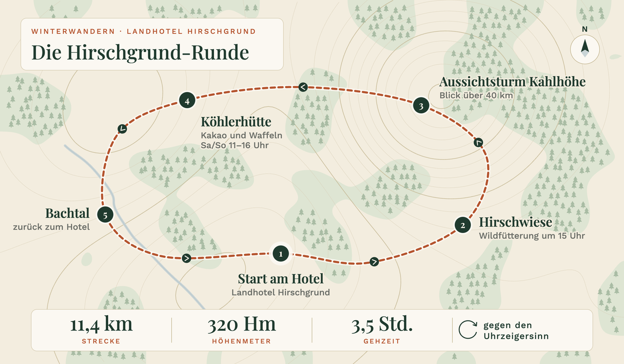 Wanderkarte der Hirschgrund-Runde im Sauerland, 11,4 km, 320 Höhenmeter, 3,5 Stunden, gegen den Uhrzeigersinn, mit Nordpfeil und fünf Stationen: 1 Start am Hotel, 2 Hirschwiese (Wildfütterung um 15 Uhr), 3 Aussichtsturm Kahlhöhe (Blick über 40 km), 4 Köhlerhütte (Kakao und Waffeln, Sa/So 11–16 Uhr), 5 Bachtal (zurück zum Hotel)