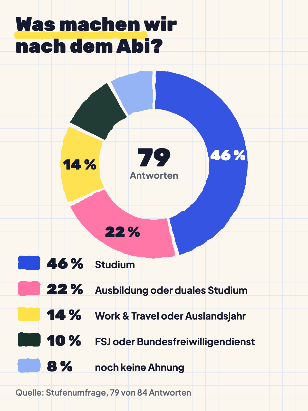 Donut-Diagramm „Was machen wir nach dem Abi?“ (79 Antworten): Studium 46 %, Ausbildung oder duales Studium 22 %, Work & Travel oder Auslandsjahr 14 %, FSJ oder Bundesfreiwilligendienst 10 %, noch keine Ahnung 8 %. Quelle: Stufenumfrage, 79 von 84 Antworten.