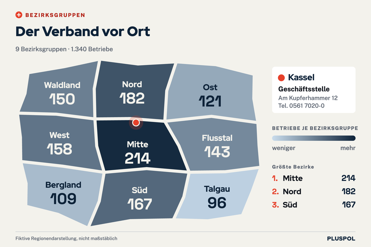 Stilisierte, fiktive Karte der Verbandsregion mit neun Bezirksgruppen und Betriebszahlen: Nord 182, Mitte 214, Süd 167, Ost 121, West 158, Bergland 109, Talgau 96, Flusstal 143, Waldland 150; insgesamt 1.340 Betriebe. Roter Punkt: Geschäftsstelle Kassel.