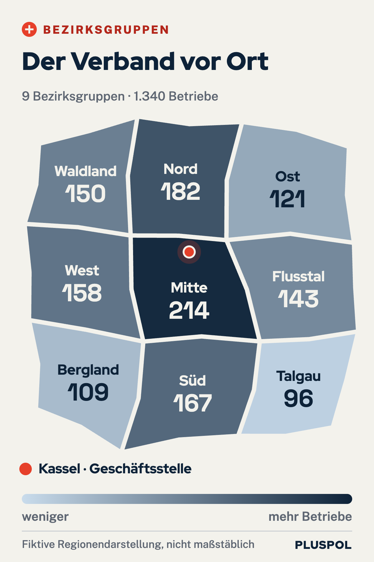 Stilisierte, fiktive Karte der Verbandsregion mit neun Bezirksgruppen und Betriebszahlen: Nord 182, Mitte 214, Süd 167, Ost 121, West 158, Bergland 109, Talgau 96, Flusstal 143, Waldland 150; insgesamt 1.340 Betriebe. Roter Punkt: Geschäftsstelle Kassel.