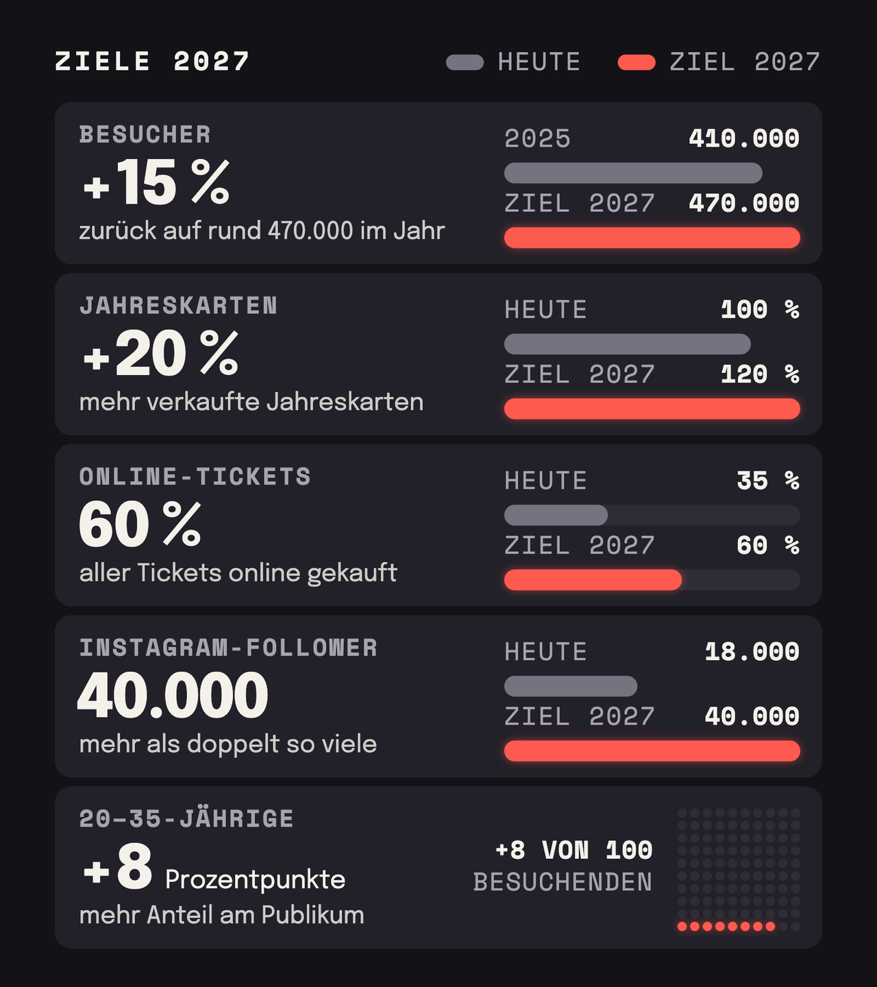Fünf Ziele 2027, jeweils heute im Vergleich zum Ziel: Besucher +15 %, von rund 410.000 (2025) zurück auf rund 470.000 im Jahr; Jahreskarten +20 % (heute 100 %, Ziel 120 %); Online-Tickets: Anteil von 35 % auf 60 % aller Tickets; Instagram: von 18.000 auf 40.000 Follower, mehr als doppelt so viele; 20- bis 35-Jährige: +8 Prozentpunkte mehr Anteil am Publikum, dargestellt als 8 von 100 Besuchenden.