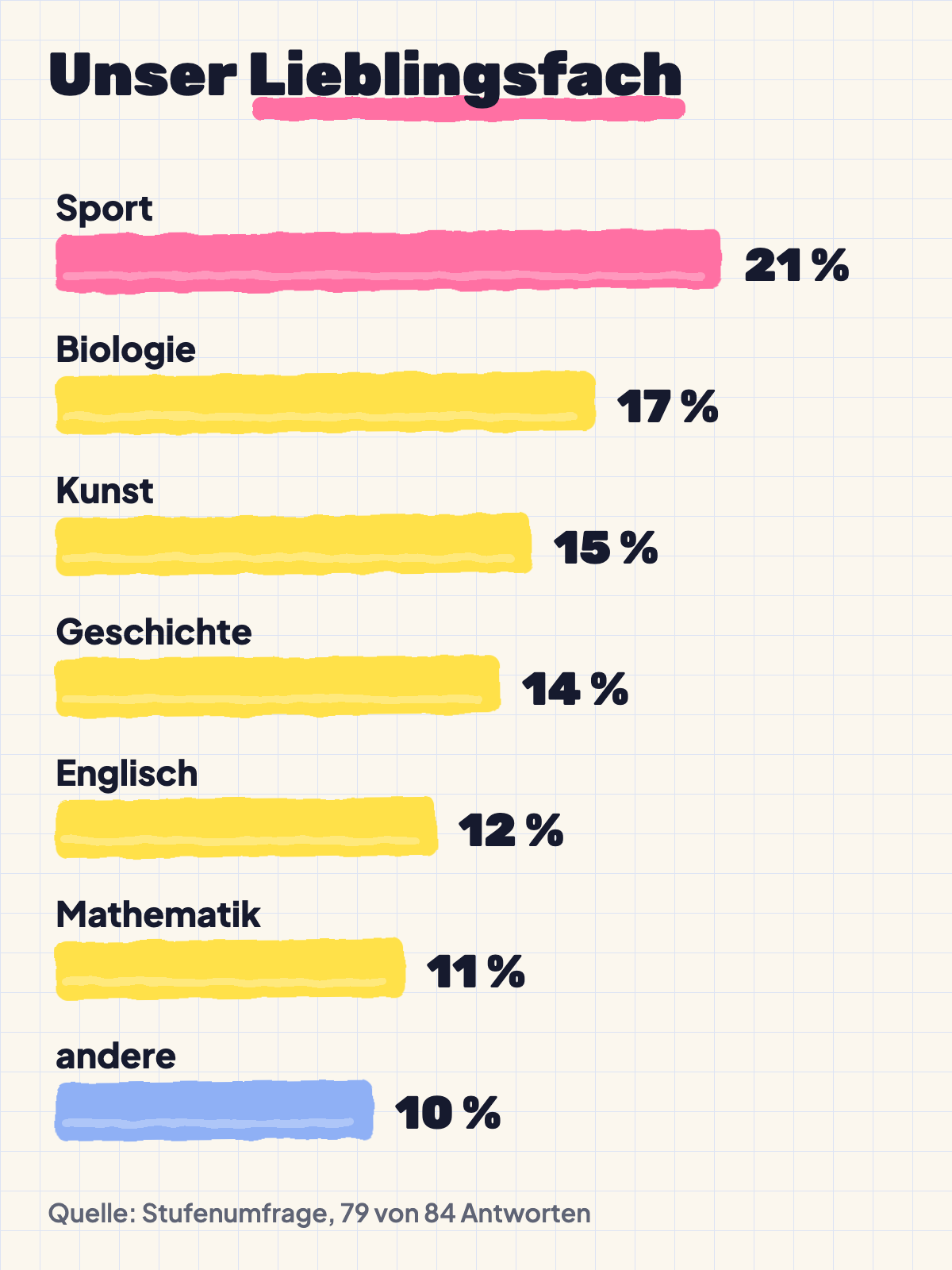Balkendiagramm Lieblingsfach: Sport 21 %, Biologie 17 %, Kunst 15 %, Geschichte 14 %, Englisch 12 %, Mathematik 11 %, andere 10 %. Quelle: Stufenumfrage, 79 von 84 Antworten.