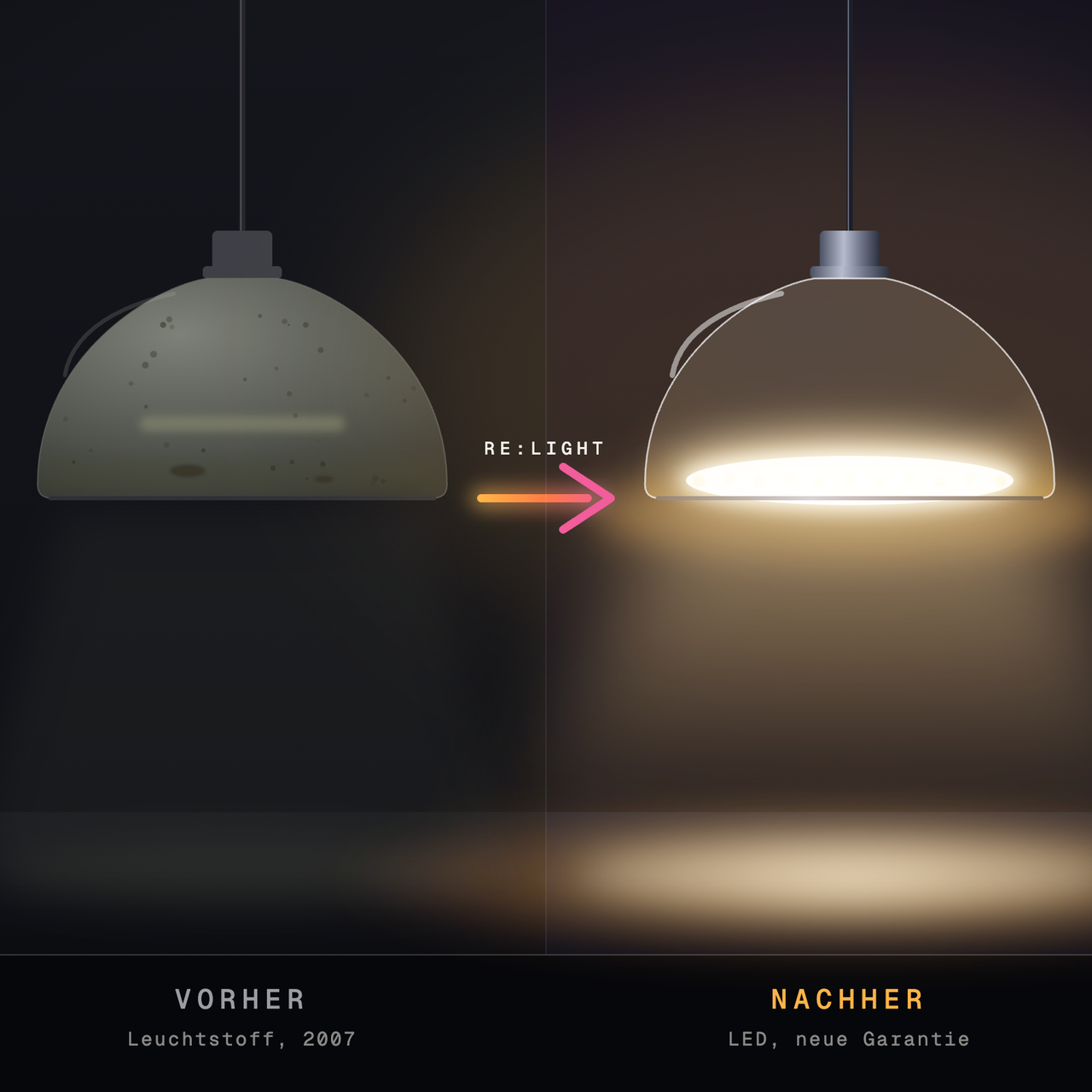 Vorher-Nachher-Vergleich RE:LIGHT: links eine alte, trübe Glaskuppel-Pendelleuchte, rechts dieselbe Leuchte mit neuer, hell leuchtender LED-Fassung, dazwischen ein Pfeil
