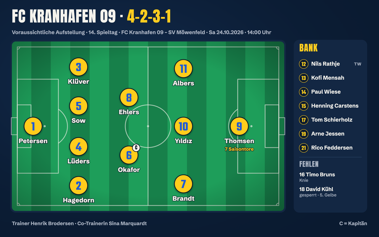 FC Kranhafen 09, 4-2-3-1: Tor 1 Ole Petersen; Abwehr 3 Marten Klüver, 5 Ibrahim Sow, 4 Tjark Lüders, 2 Finn Hagedorn; defensives Mittelfeld 8 Jonas Ehlers, 6 Malik Okafor (Kapitän); offensives Mittelfeld 11 Jannes Albers, 10 Emre Yıldız, 7 Luca Brandt; Sturm 9 Bjarne Thomsen (7 Saisontore). Bank: 12 Nils Rathje (Torwart), 13 Kofi Mensah, 14 Paul Wiese, 15 Henning Carstens, 17 Tom Schierholz, 19 Arne Jessen, 21 Rico Feddersen. Es fehlen 16 Timo Bruns (Knie) und 18 David Kühl (gesperrt, 5. Gelbe). Trainer Henrik Brodersen, Co-Trainerin Sina Marquardt.