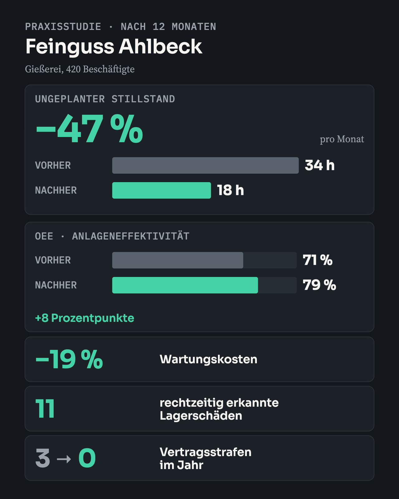 Ergebnis der Praxisstudie Feinguss Ahlbeck nach 12 Monaten: ungeplanter Stillstand von 34 auf 18 Stunden pro Monat (minus 47 Prozent), OEE von 71 auf 79 Prozent, Wartungskosten minus 19 Prozent, 11 rechtzeitig erkannte Lagerschäden, Vertragsstrafen von 3 auf 0.