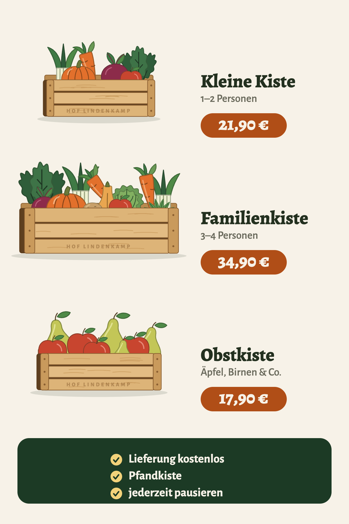 Drei Holzkisten mit Gemüse und Obst: Kleine Kiste für 1–2 Personen, 21,90 Euro; Familienkiste für 3–4 Personen, 34,90 Euro; Obstkiste mit Äpfeln und Birnen, 17,90 Euro. Lieferung kostenlos, Pfandkiste, jederzeit pausieren.