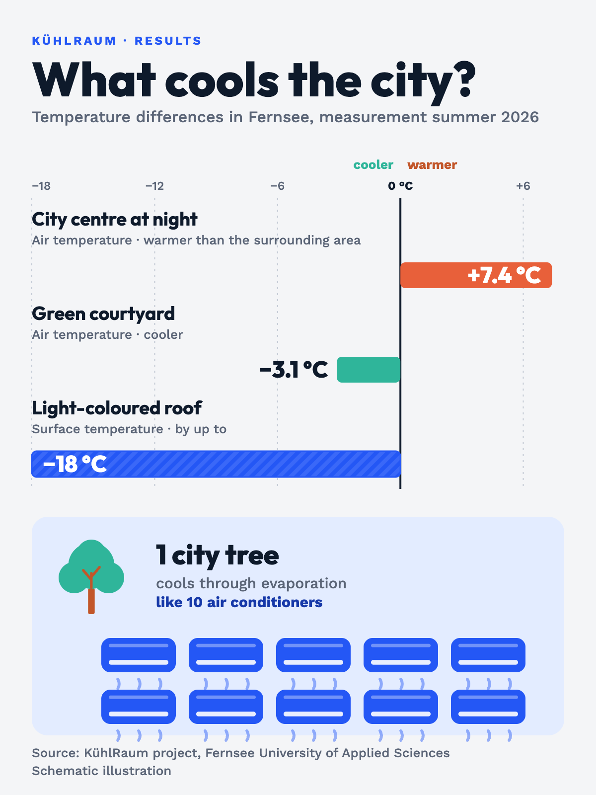 Bar chart What cools the city?: City centre at night +7.4 °C air temperature, warmer than the surrounding area; green courtyard −3.1 °C air temperature, cooler; light-coloured roof by up to −18 °C surface temperature. Below: 1 city tree cools through evaporation like 10 air conditioners (ten air-conditioner icons). Source: KühlRaum project, Fernsee University of Applied Sciences