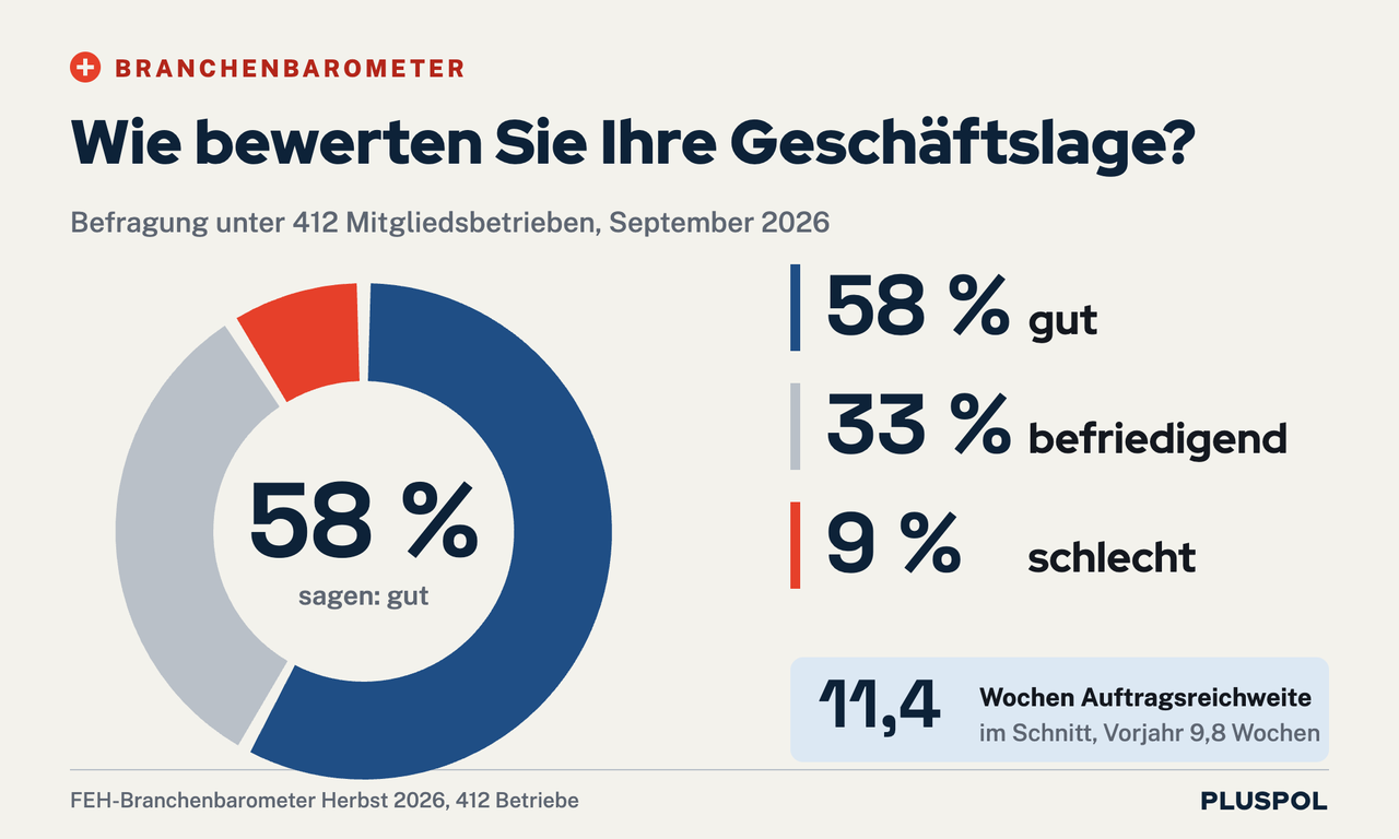 Donutdiagramm Branchenbarometer Herbst 2026, Frage: Wie bewerten Sie Ihre Geschäftslage? Gut 58 Prozent, befriedigend 33 Prozent, schlecht 9 Prozent; Auftragsreichweite im Schnitt 11,4 Wochen, Vorjahr 9,8 Wochen. Quelle: FEH-Branchenbarometer, 412 Betriebe.