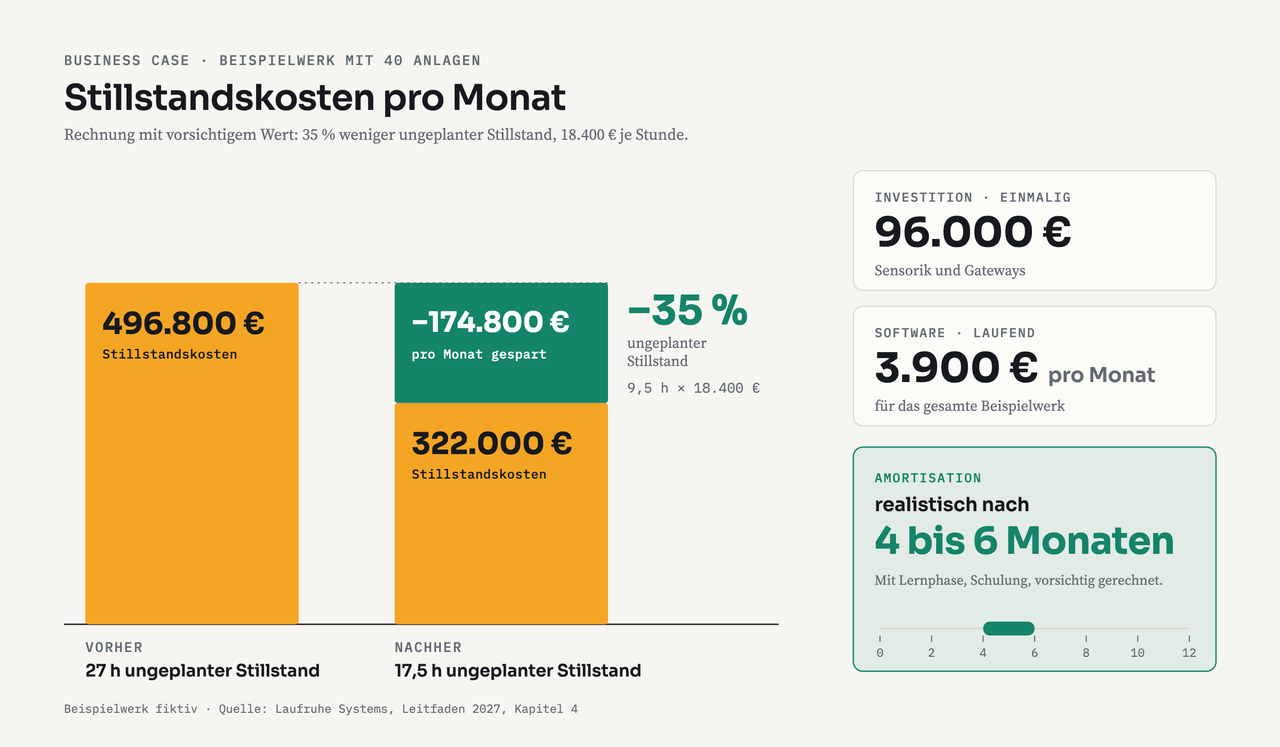 Balkendiagramm Business Case, Beispielwerk mit 40 Anlagen: Stillstandskosten pro Monat vorher 496.800 Euro bei 27 Stunden ungeplantem Stillstand, nachher 322.000 Euro bei 17,5 Stunden (minus 35 Prozent). Die Differenz von 174.800 Euro pro Monat ist grün hervorgehoben. Dazu Investition einmalig 96.000 Euro für Sensorik und Gateways und Software 3.900 Euro pro Monat. Amortisation realistisch nach 4 bis 6 Monaten.