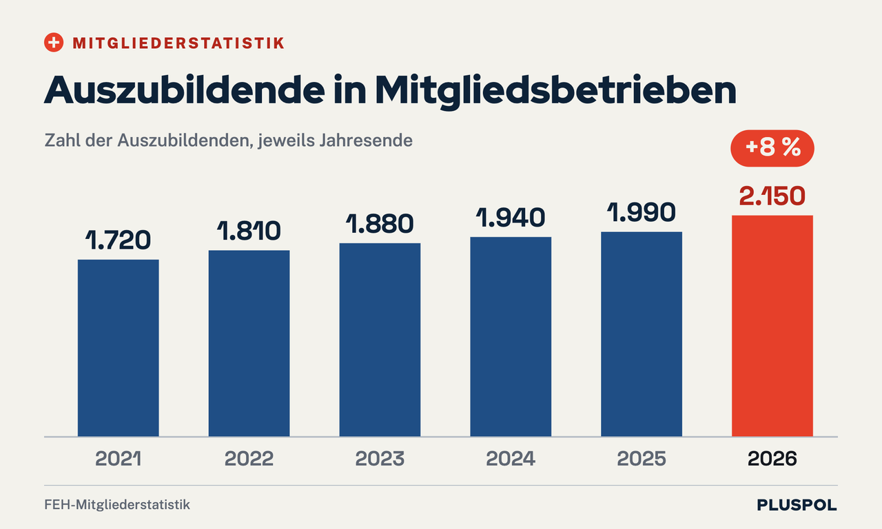 Säulendiagramm Auszubildende in Mitgliedsbetrieben: 2021 1.720, 2022 1.810, 2023 1.880, 2024 1.940, 2025 1.990, 2026 2.150; die Säule 2026 ist rot hervorgehoben mit plus 8 Prozent. Quelle: FEH-Mitgliederstatistik.