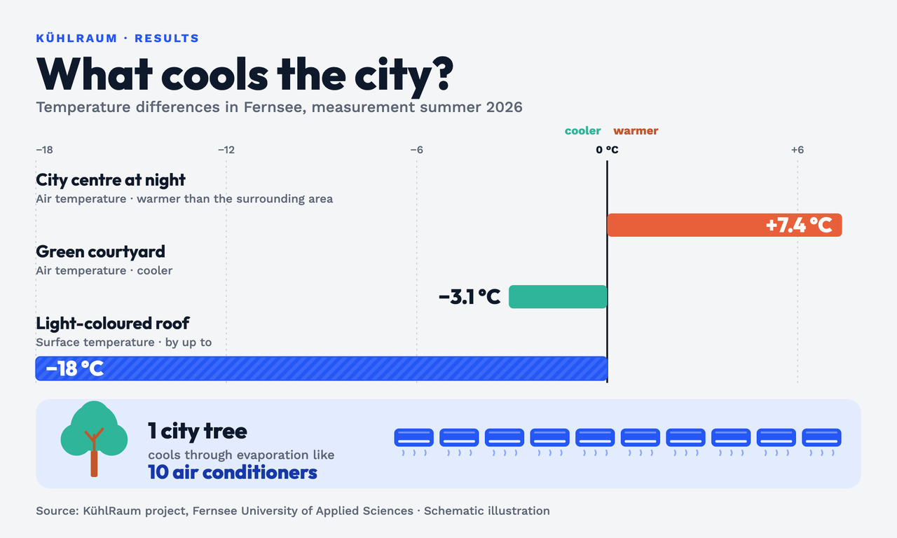 Bar chart What cools the city?: City centre at night +7.4 °C air temperature, warmer than the surrounding area; green courtyard −3.1 °C air temperature, cooler; light-coloured roof by up to −18 °C surface temperature. Below: 1 city tree cools through evaporation like 10 air conditioners (ten air-conditioner icons). Source: KühlRaum project, Fernsee University of Applied Sciences