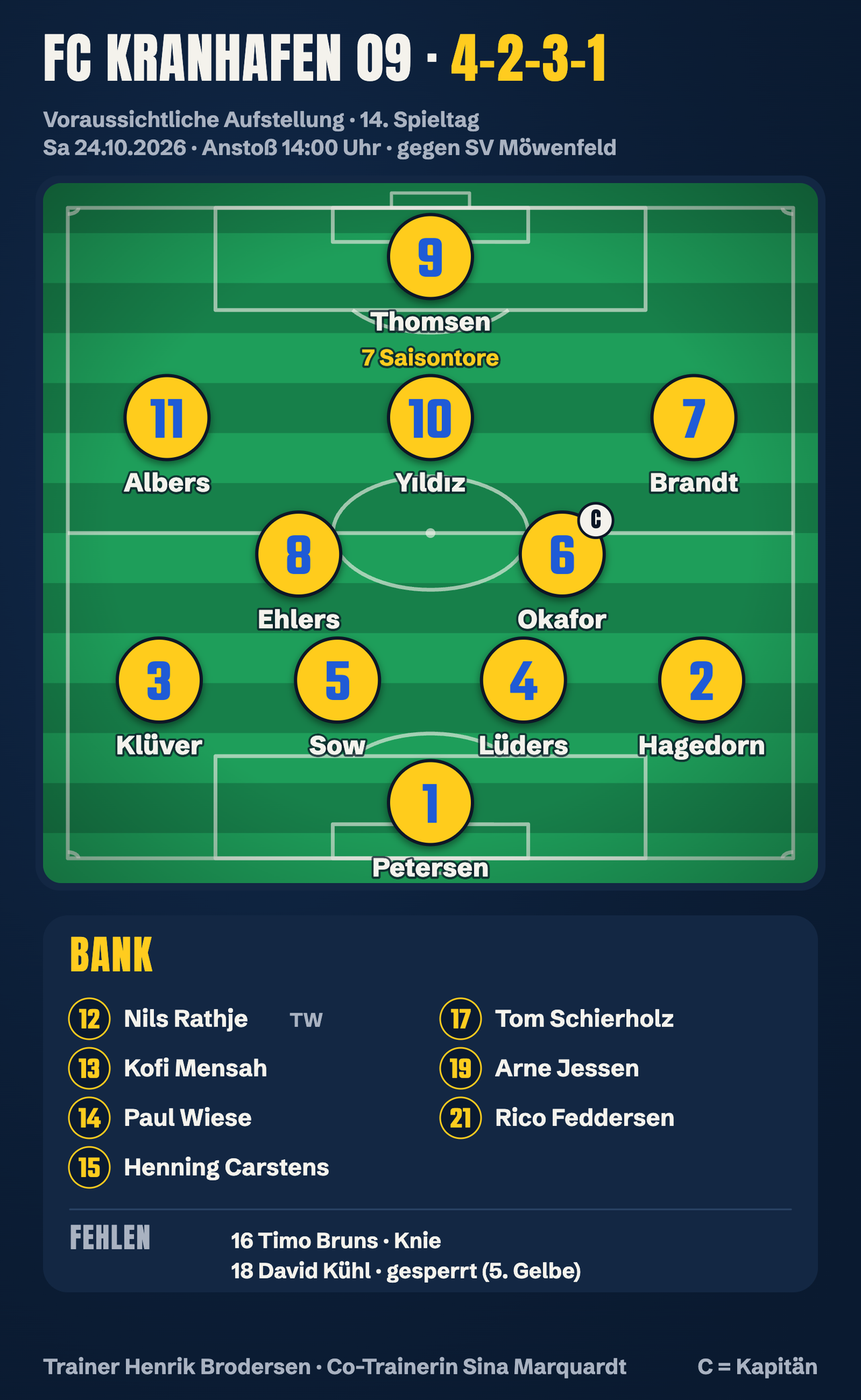 FC Kranhafen 09, 4-2-3-1: Tor 1 Ole Petersen; Abwehr 3 Marten Klüver, 5 Ibrahim Sow, 4 Tjark Lüders, 2 Finn Hagedorn; defensives Mittelfeld 8 Jonas Ehlers, 6 Malik Okafor (Kapitän); offensives Mittelfeld 11 Jannes Albers, 10 Emre Yıldız, 7 Luca Brandt; Sturm 9 Bjarne Thomsen (7 Saisontore). Bank: 12 Nils Rathje (Torwart), 13 Kofi Mensah, 14 Paul Wiese, 15 Henning Carstens, 17 Tom Schierholz, 19 Arne Jessen, 21 Rico Feddersen. Es fehlen 16 Timo Bruns (Knie) und 18 David Kühl (gesperrt, 5. Gelbe). Trainer Henrik Brodersen, Co-Trainerin Sina Marquardt.