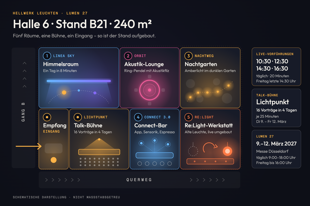 Standplan der HELLWERK Leuchten, Halle 6, Stand B21, 240 m² (schematisch): oben Himmelsraum (1, LINEA SKY, ein Tag in 8 Minuten), Akustik-Lounge (2, ORBIT) und Nachtgarten (3, NACHTWEG); unten Empfang mit Eingang von Gang B, Talk-Bühne Lichtpunkt, Connect-Bar (4, CONNECT 3.0) und Re:Light-Werkstatt (5). Gang B liegt links, der Querweg unten. Live-Vorführungen täglich 10:30, 12:30, 14:30 und 16:30 Uhr, Freitag letzte 14:30 Uhr; Talk-Bühne mit 16 Vorträgen in 4 Tagen; LUMEN 27 vom 9. bis 12. März 2027 in Düsseldorf.