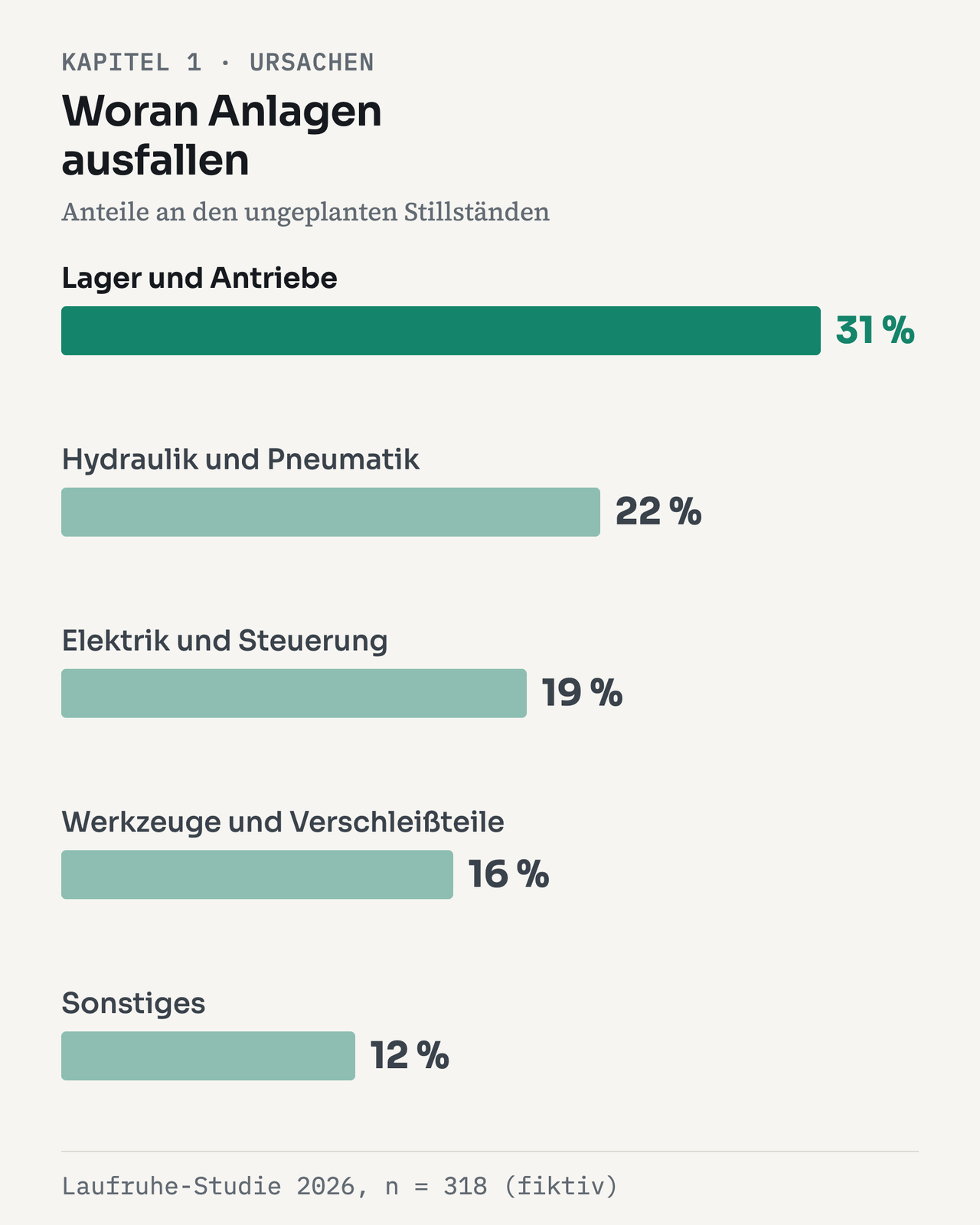 Horizontales Balkendiagramm: Ursachen ungeplanter Stillstände in Prozent. Lager und Antriebe 31 %, Hydraulik und Pneumatik 22 %, Elektrik und Steuerung 19 %, Werkzeuge und Verschleißteile 16 %, Sonstiges 12 %. Quelle: Laufruhe-Studie 2026, n = 318 (fiktiv).