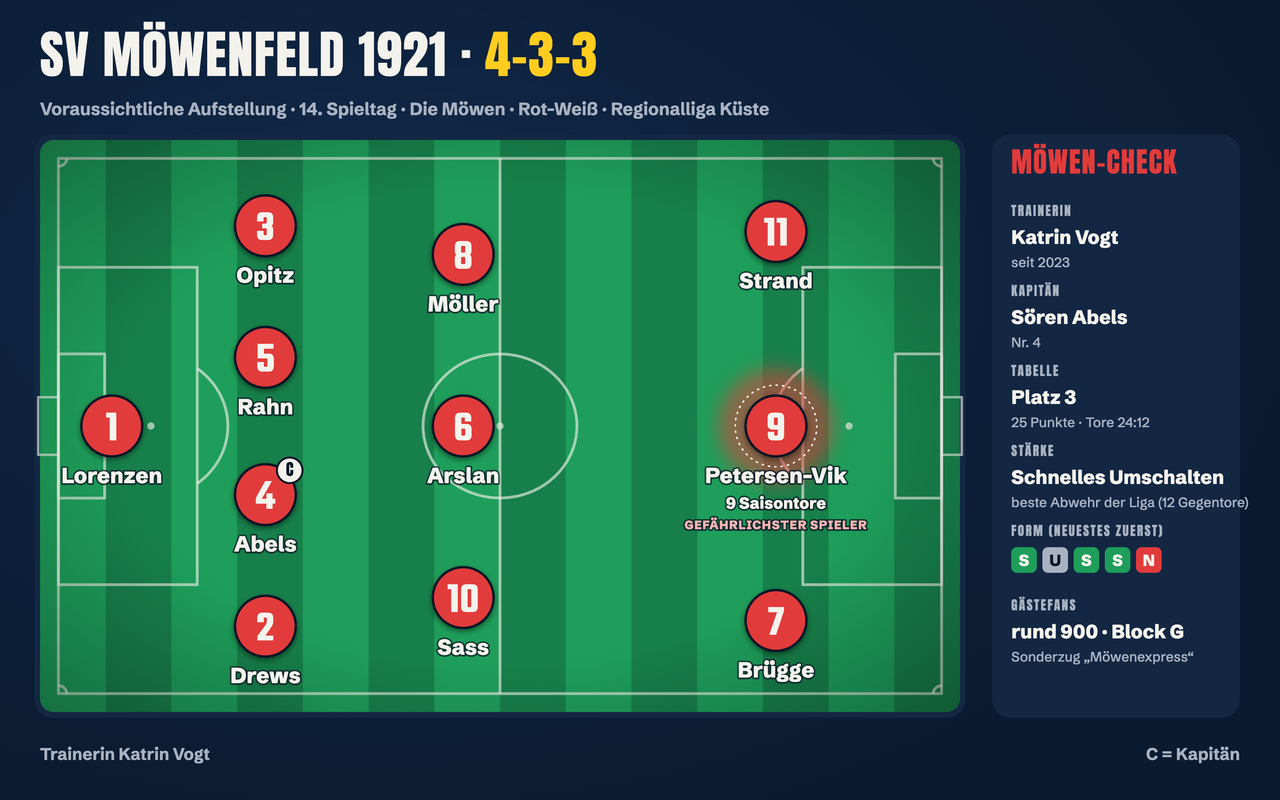 SV Möwenfeld 1921, 4-3-3: Tor 1 Mats Lorenzen; Abwehr 3 Levin Opitz, 5 Benedikt Rahn, 4 Sören Abels (Kapitän), 2 Kai Drews; Mittelfeld 8 Anton Möller, 6 Yusuf Arslan, 10 Hendrik Sass; Sturm 11 Mika Strand, 9 Noah Petersen-Vik (gefährlichster Spieler, 9 Saisontore), 7 Elias Brügge. Trainerin Katrin Vogt (seit 2023). Möwen-Check: Kapitän Sören Abels, Platz 3 mit 25 Punkten und 24:12 Toren, Stärke schnelles Umschalten und beste Abwehr der Liga (12 Gegentore), Form S U S S N, rund 900 Gästefans mit dem Sonderzug Möwenexpress in Block G.